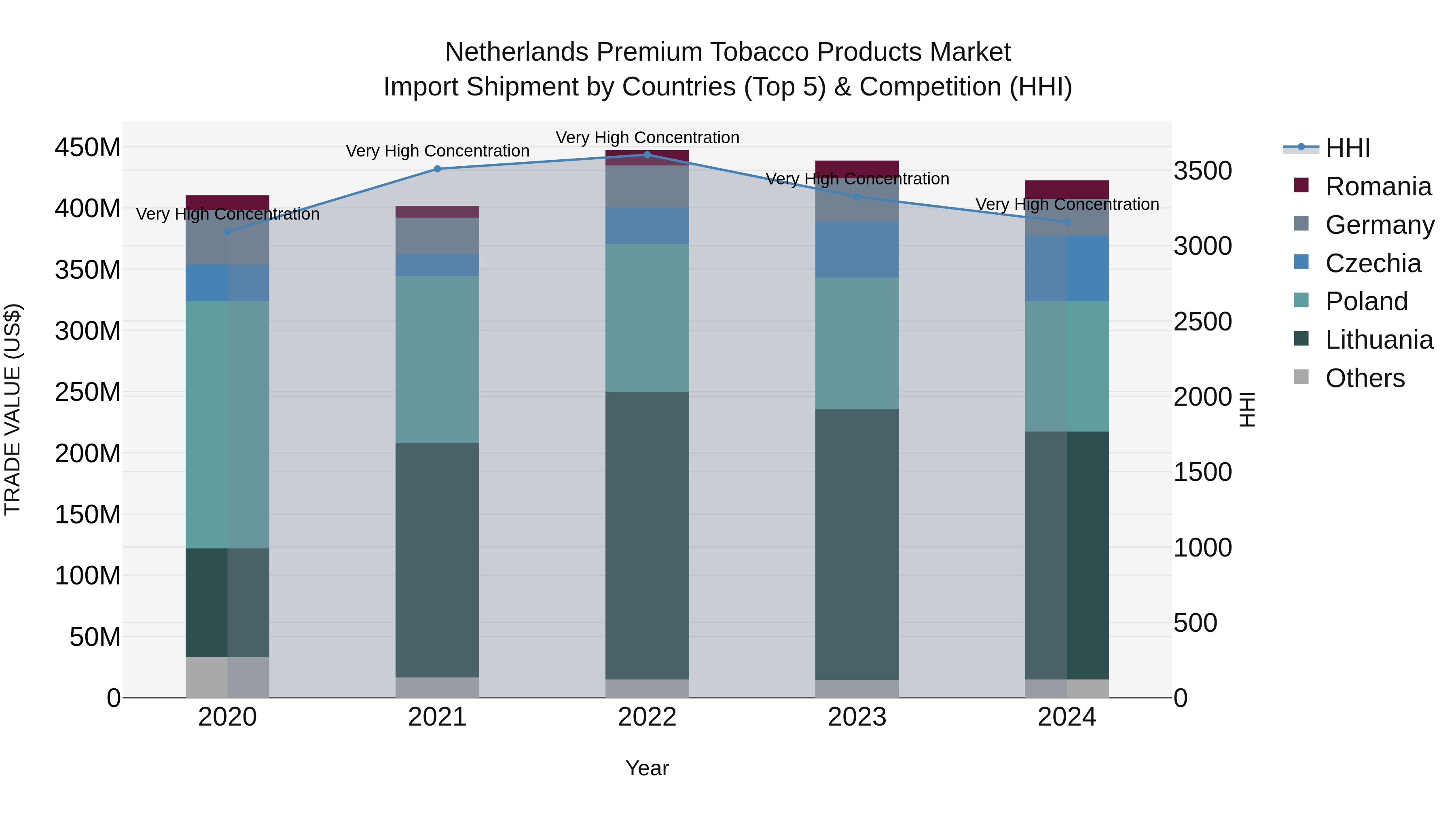 Netherlands Premium Tobacco Products Market Import Shipment by Countries (Top 5) & Competition (HHI)