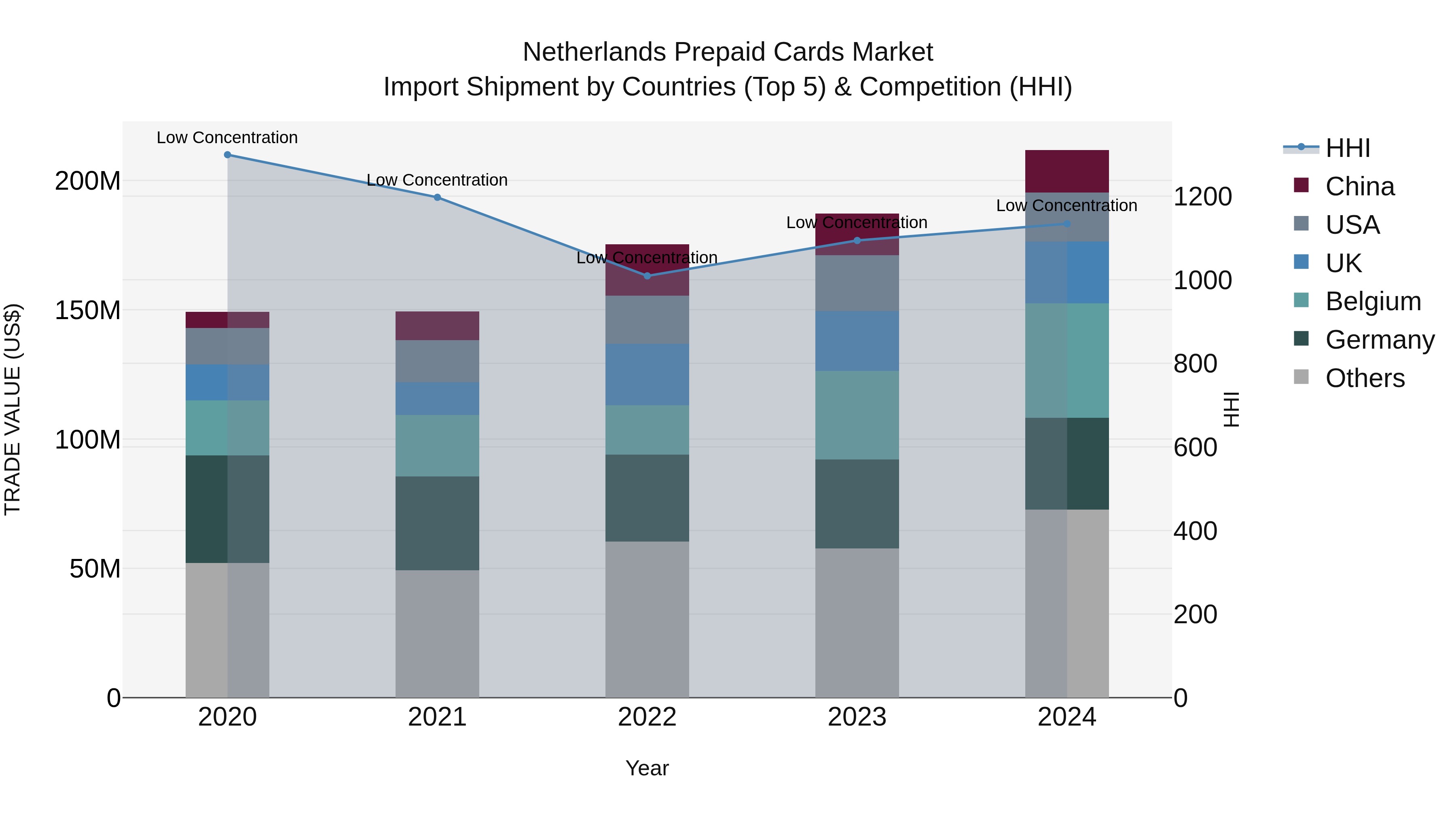 Netherlands Prepaid Cards Market Top 5 Importing Countries and Market Competition (HHI) Analysis