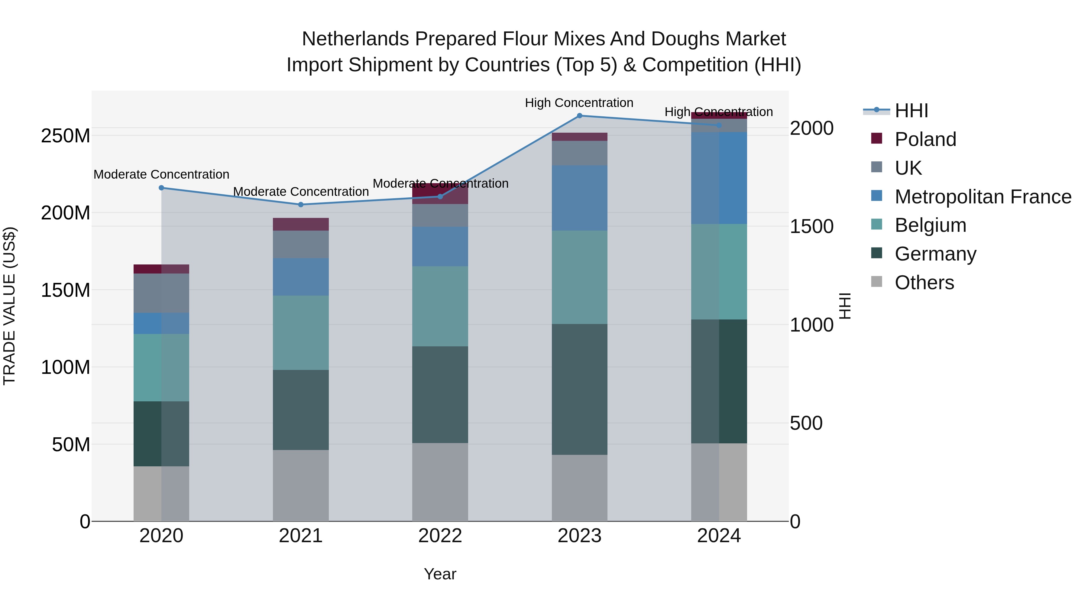 Netherlands Prepared Flour Mixes and Doughs Market Top 5 Importing Countries and Market Competition (HHI) Analysis