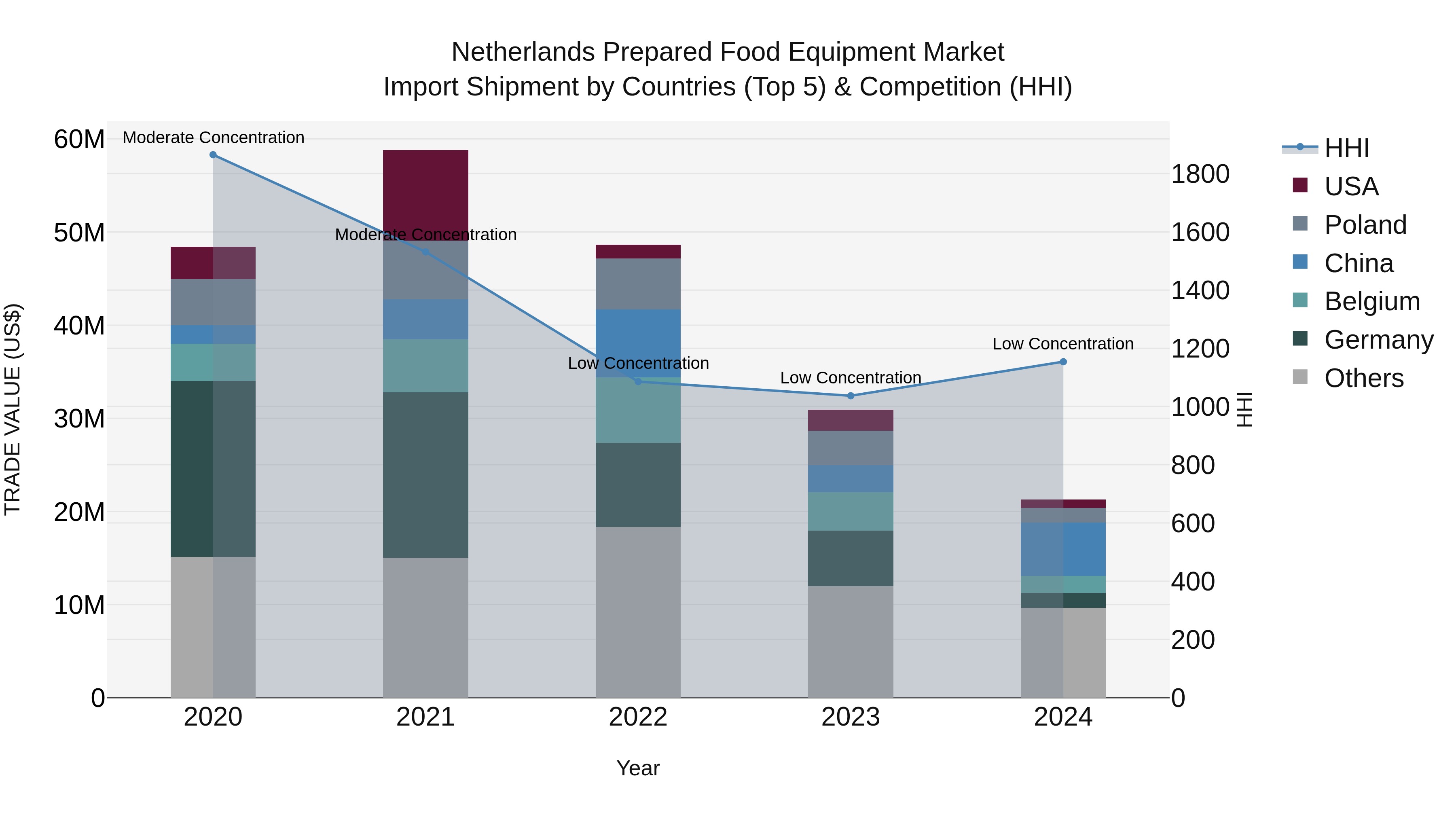 Netherlands Prepared Food Equipment Market Top 5 Importing Countries and Market Competition (HHI) Analysis