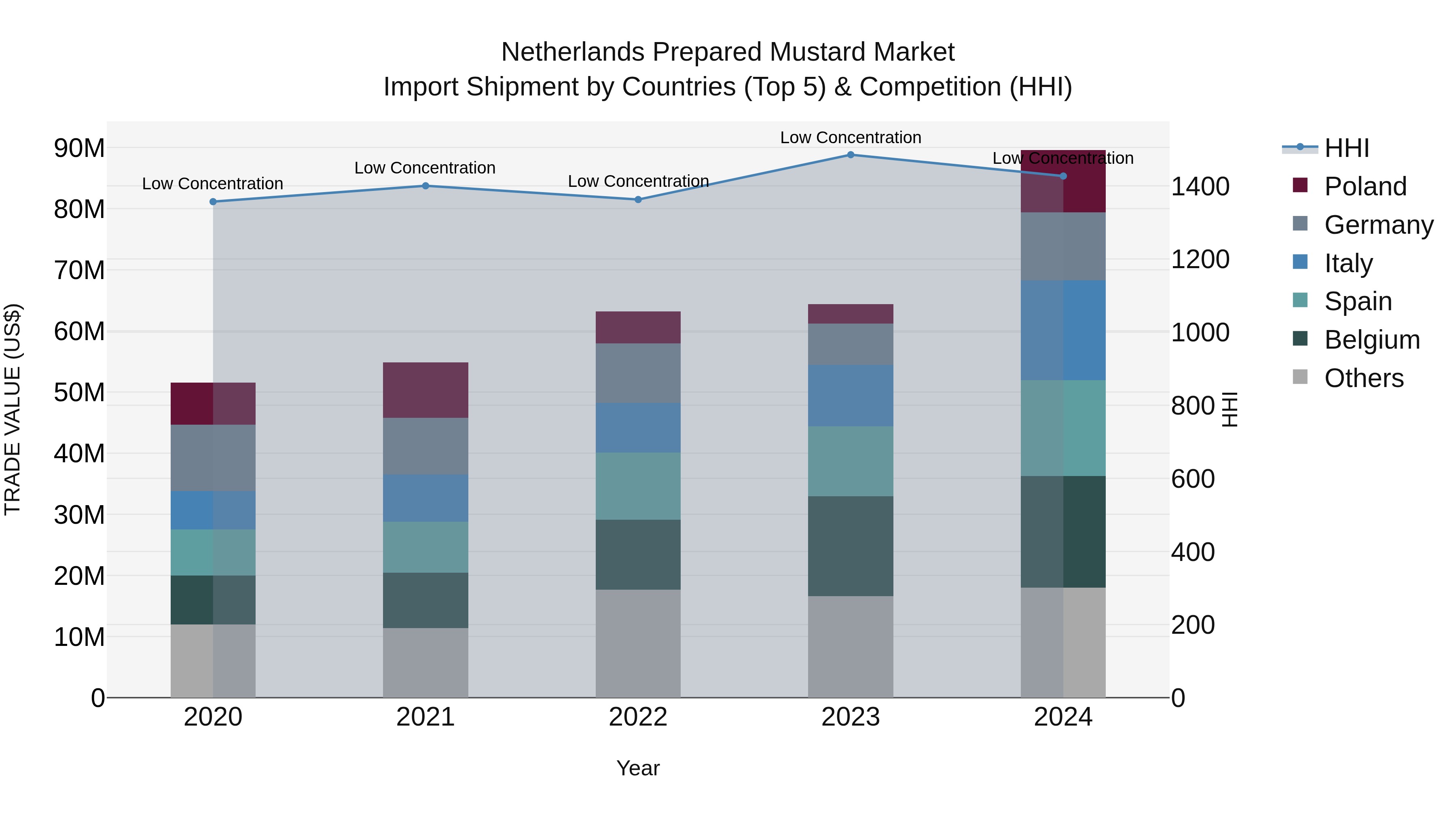 Netherlands Prepared Mustard Market Top 5 Importing Countries and Market Competition (HHI) Analysis