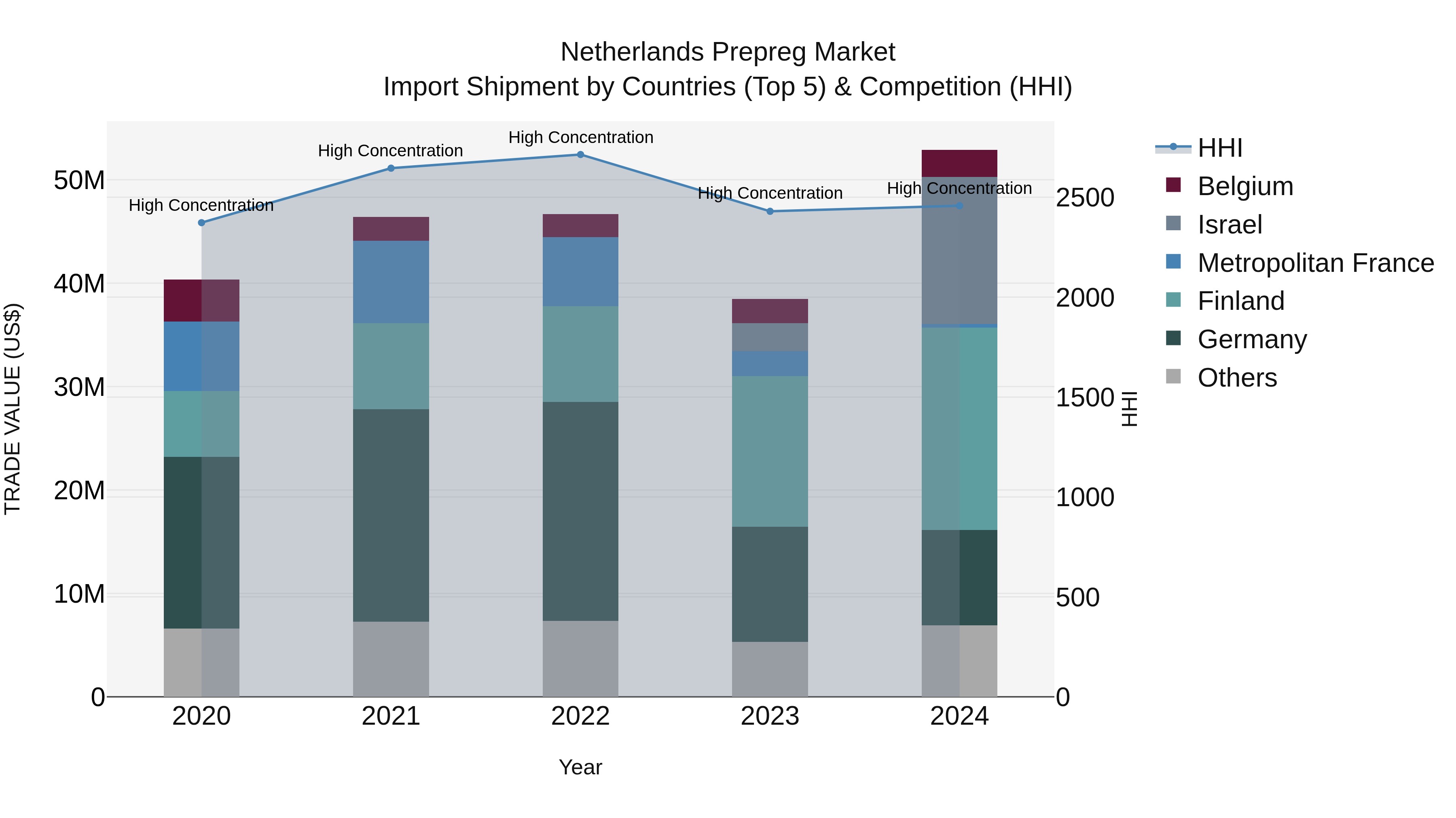 Netherlands Prepreg Market Top 5 Importing Countries and Market Competition (HHI) Analysis