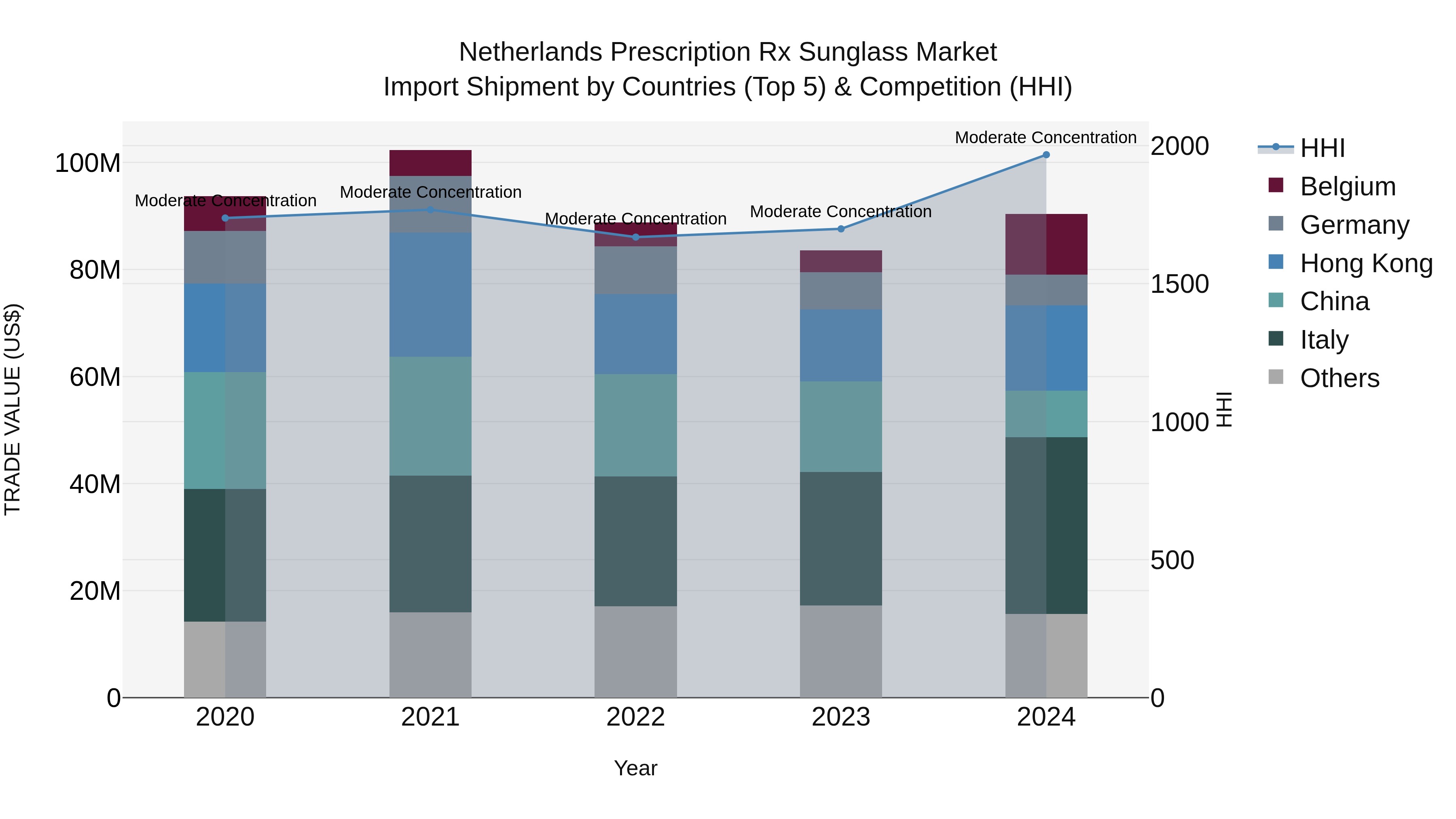 Netherlands Prescription Rx Sunglass Market Top 5 Importing Countries and Market Competition (HHI) Analysis