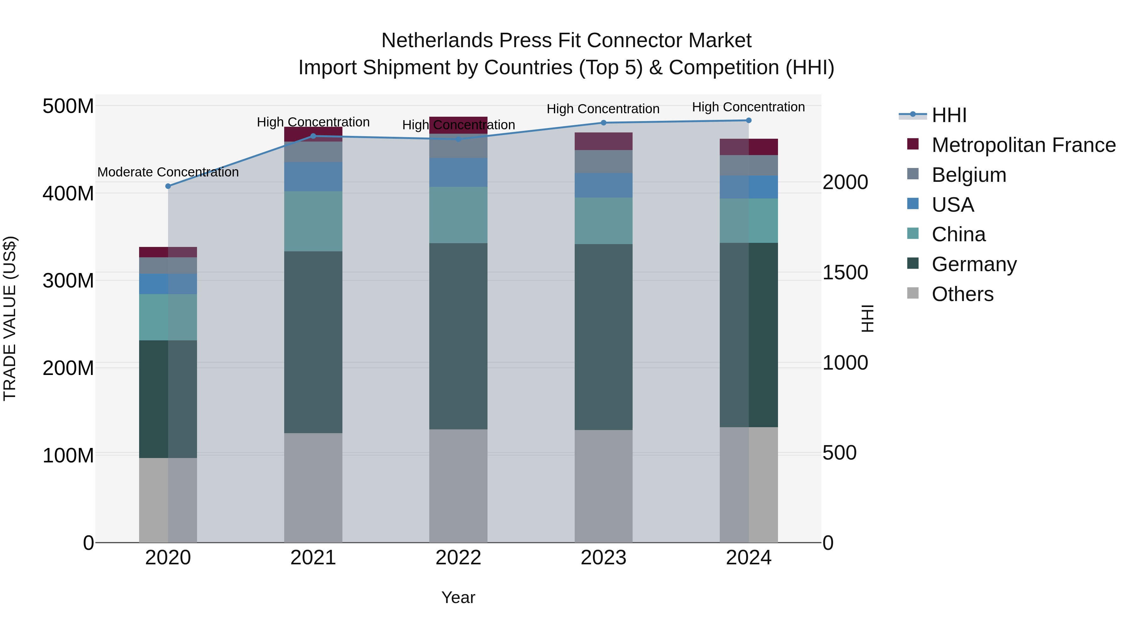Netherlands Press Fit Connector Market Import Shipment by Countries (Top 5) & Competition (HHI)