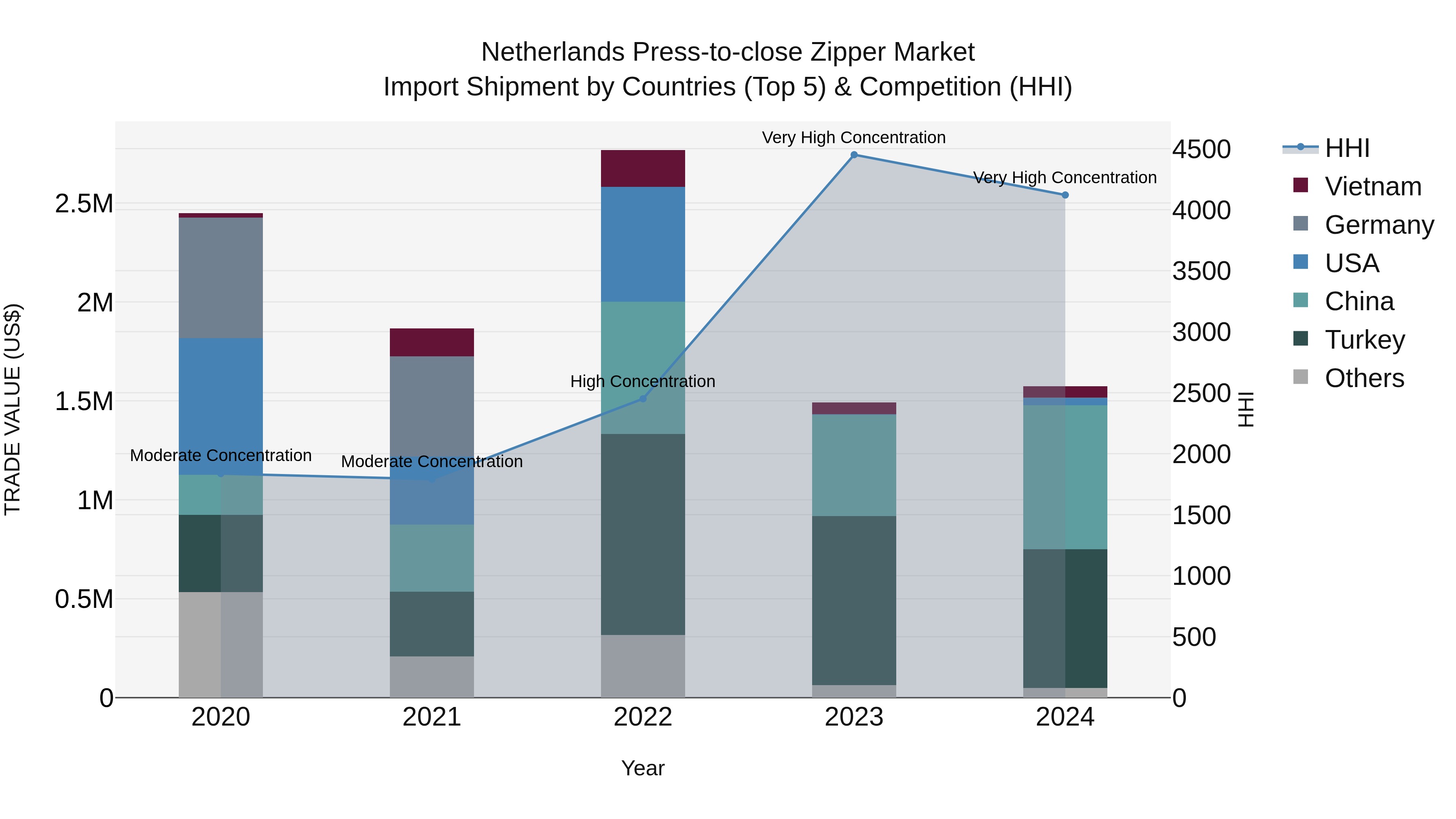 Netherlands Press-to-close Zipper Market Import Shipment by Countries (Top 5) & Competition (HHI)