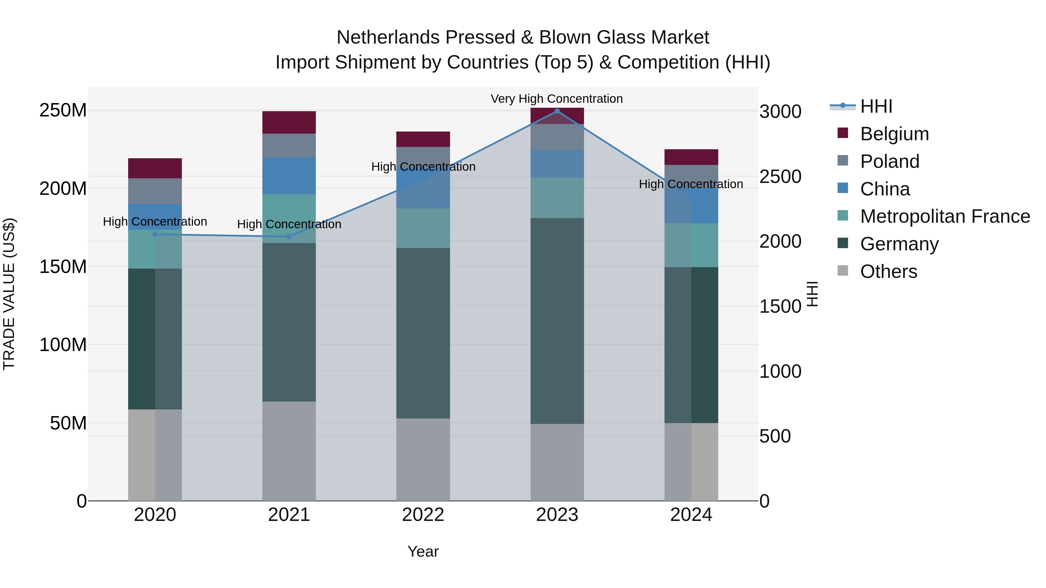 Netherlands Pressed & Blown Glass Market Top 5 Importing Countries and Market Competition (HHI) Analysis