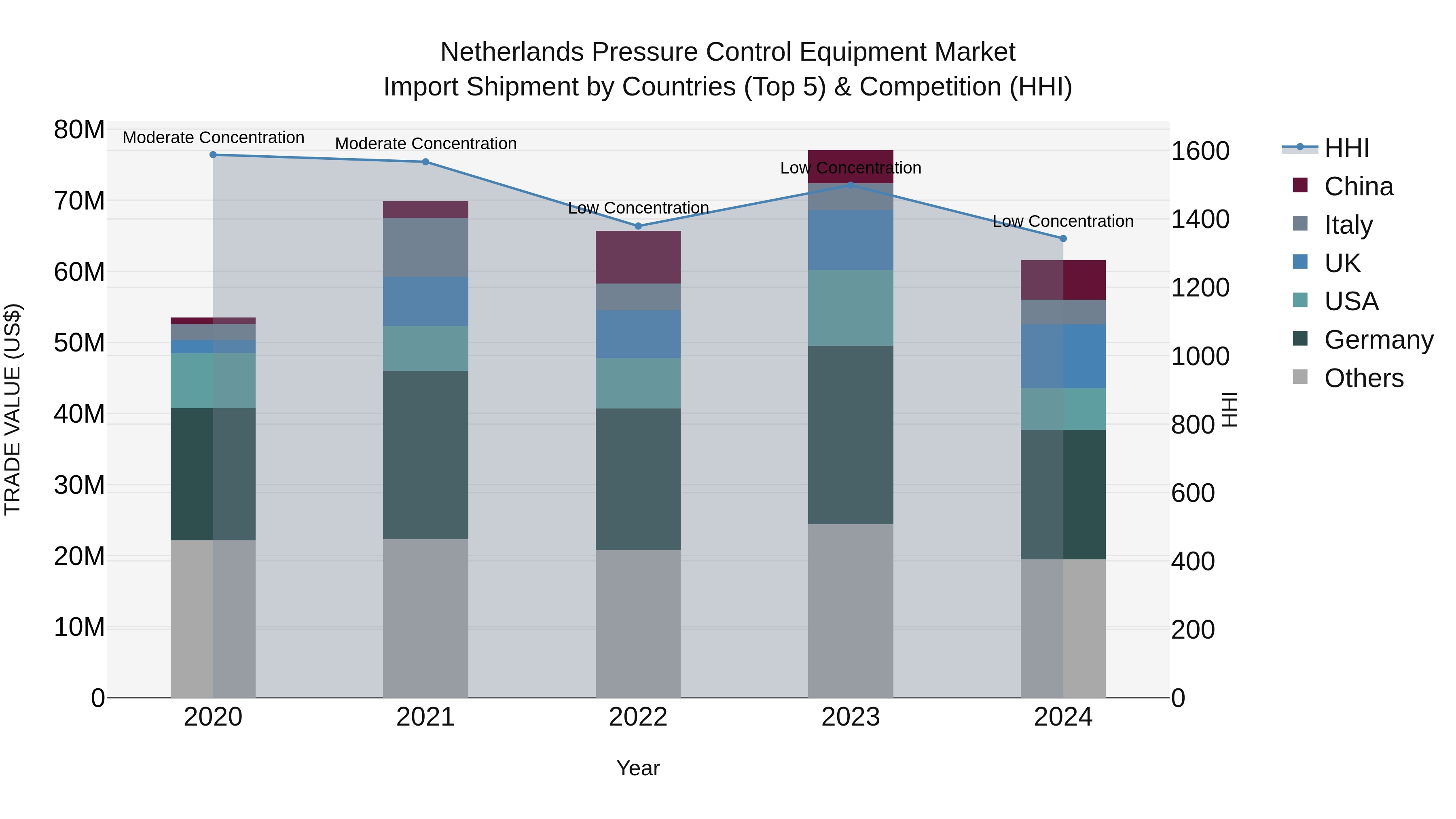 Netherlands Pressure Control Equipment Market Top 5 Importing Countries and Market Competition (HHI) Analysis