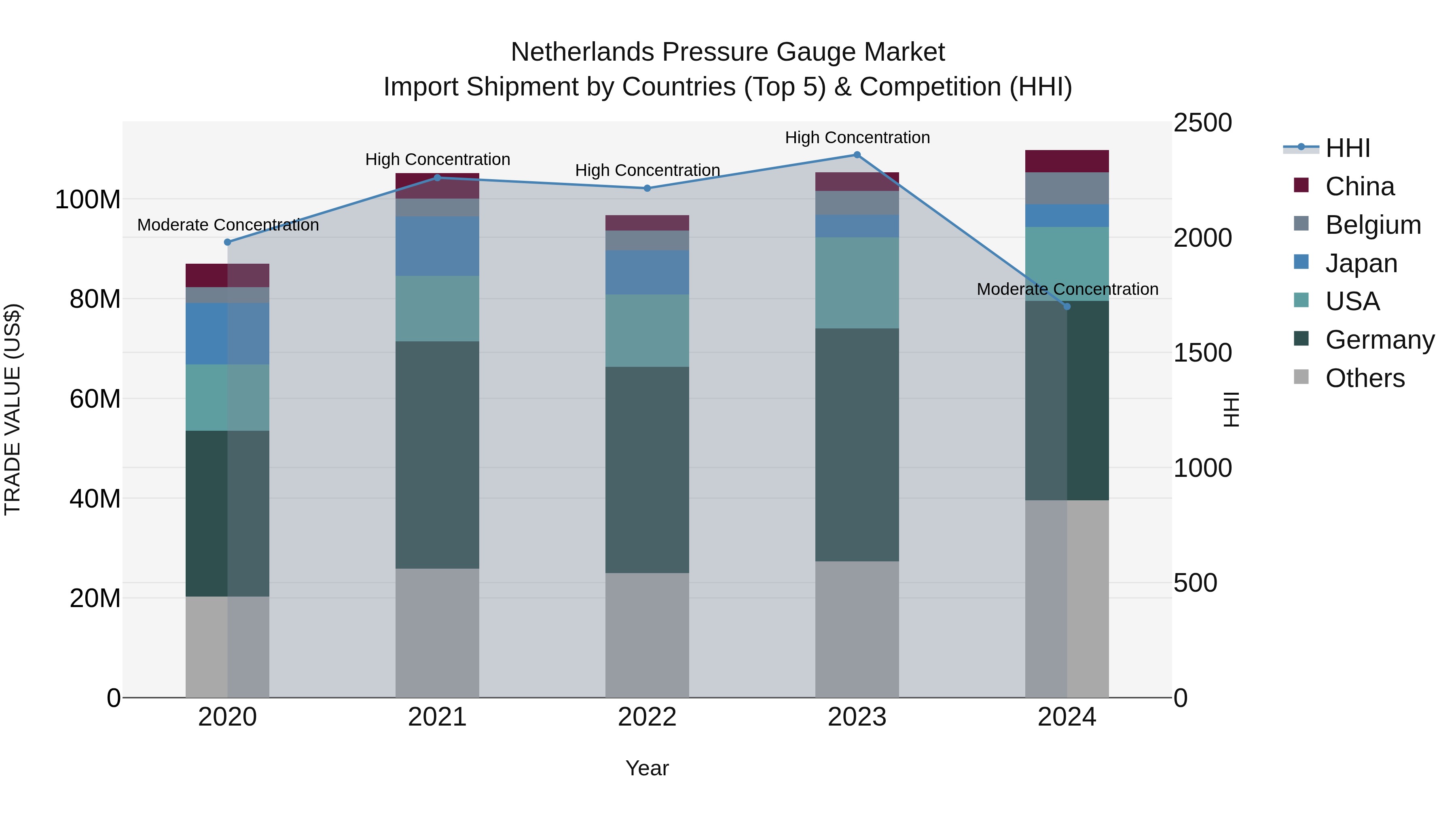 Netherlands Pressure Gauge Market Import Shipment by Countries (Top 5) & Competition (HHI)