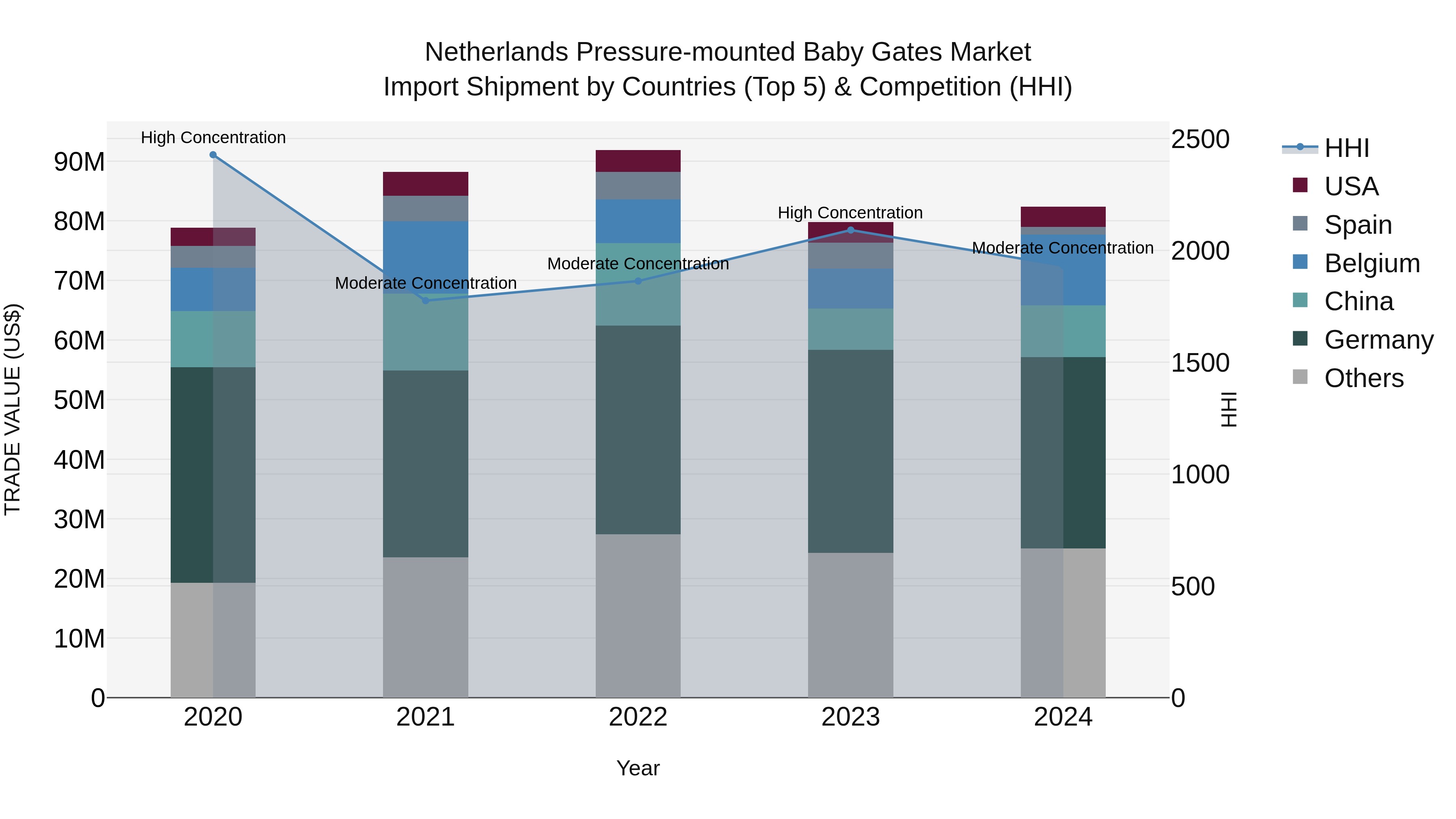 Netherlands Pressure-mounted Baby Gates Market Import Shipment by Countries (Top 5) & Competition (HHI)