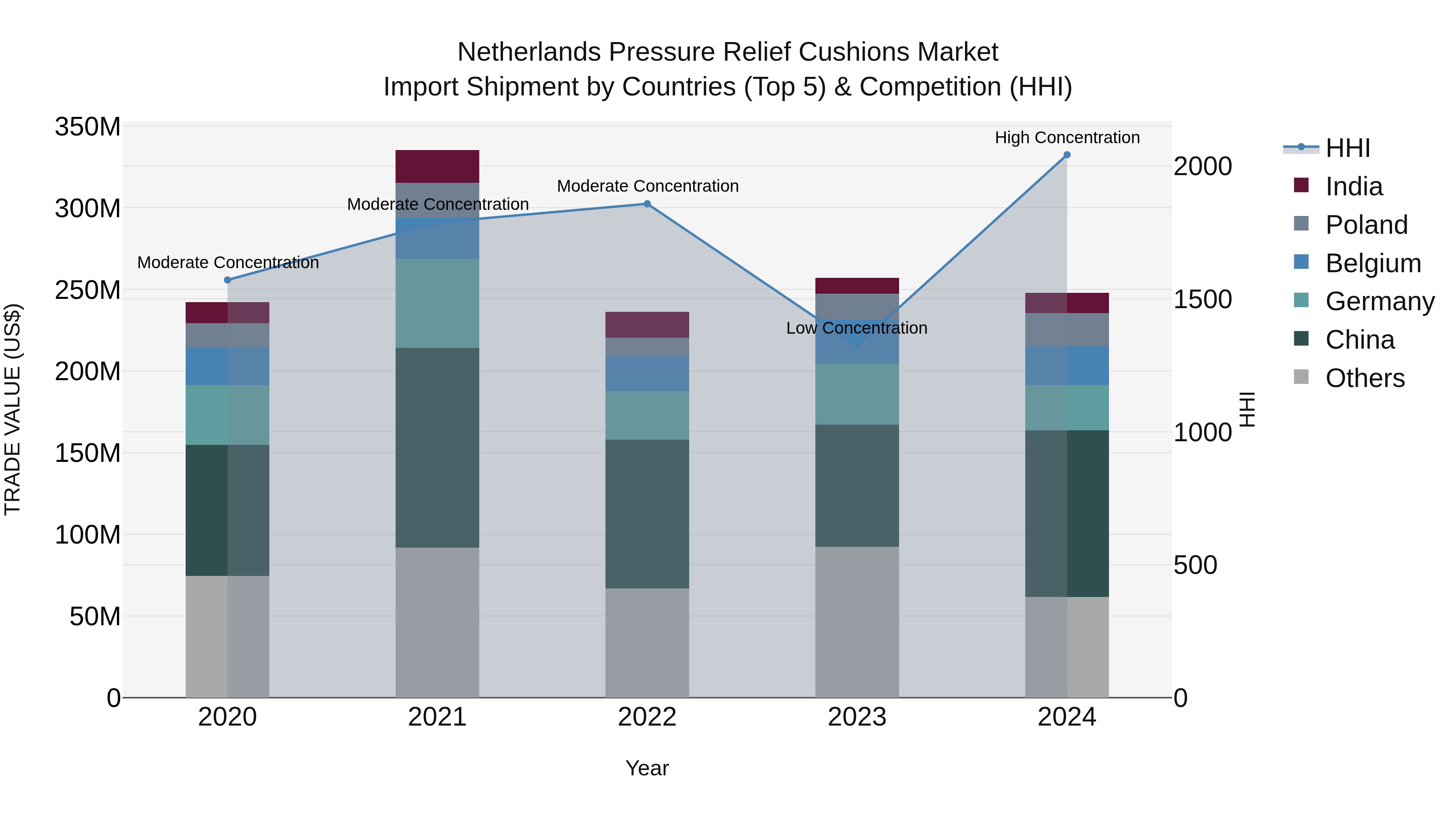 Netherlands Pressure Relief Cushions Market Import Shipment by Countries (Top 5) & Competition (HHI)