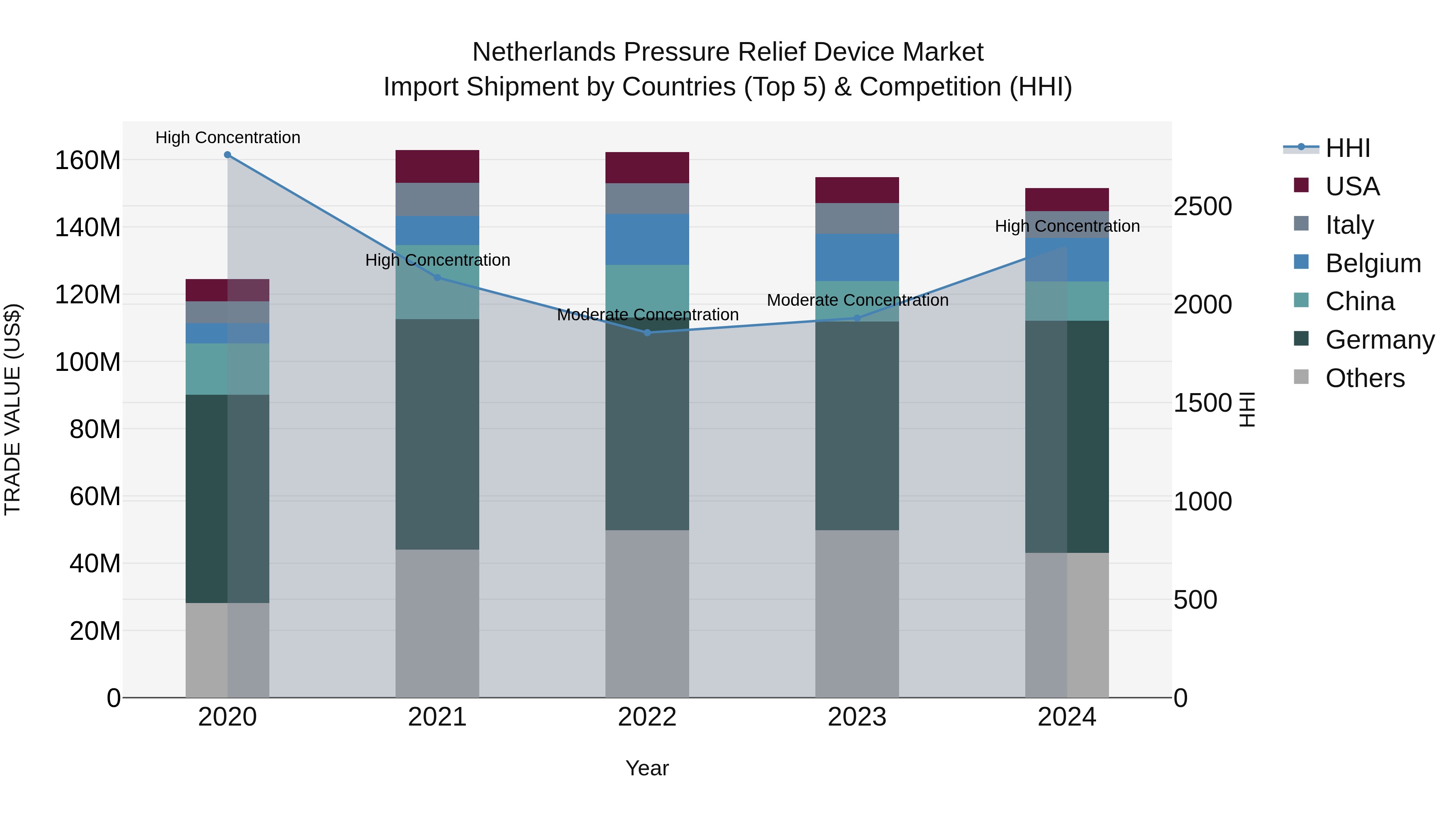Netherlands Pressure Relief Device Market Top 5 Importing Countries and Market Competition (HHI) Analysis