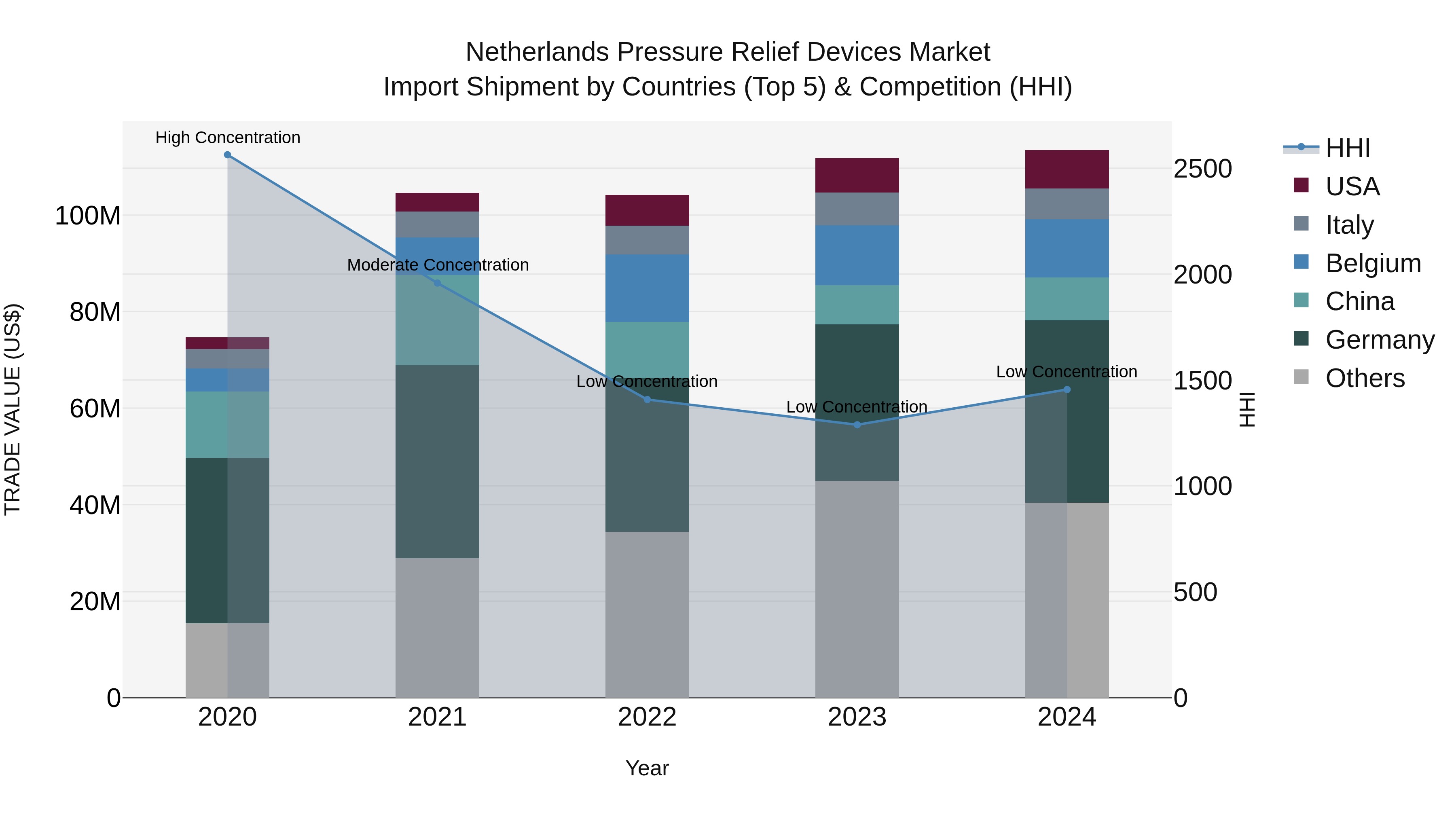 Netherlands Pressure Relief Devices Market Import Shipment by Countries (Top 5) & Competition (HHI)
