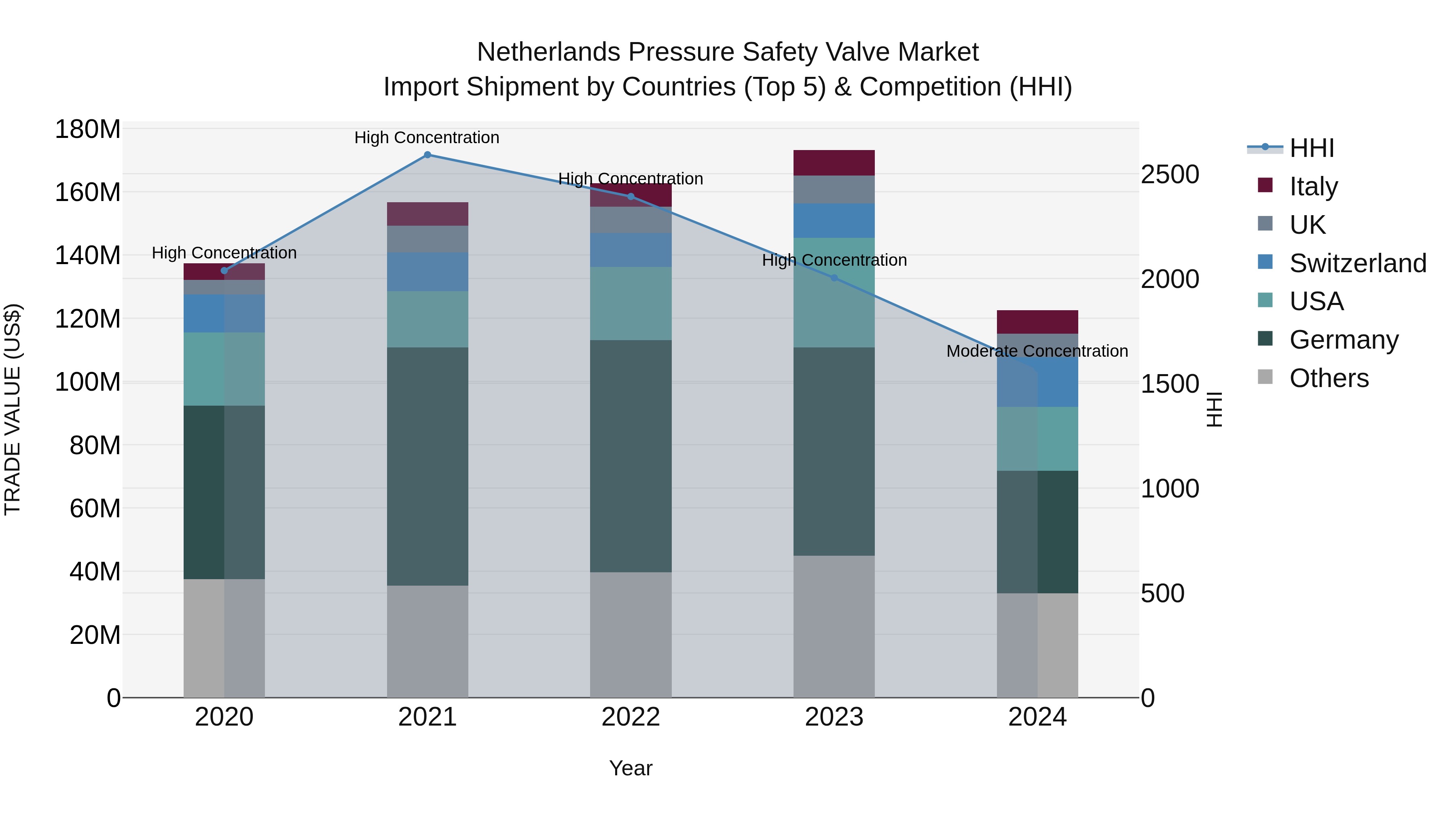 Netherlands Pressure Safety Valve Market Top 5 Importing Countries and Market Competition (HHI) Analysis