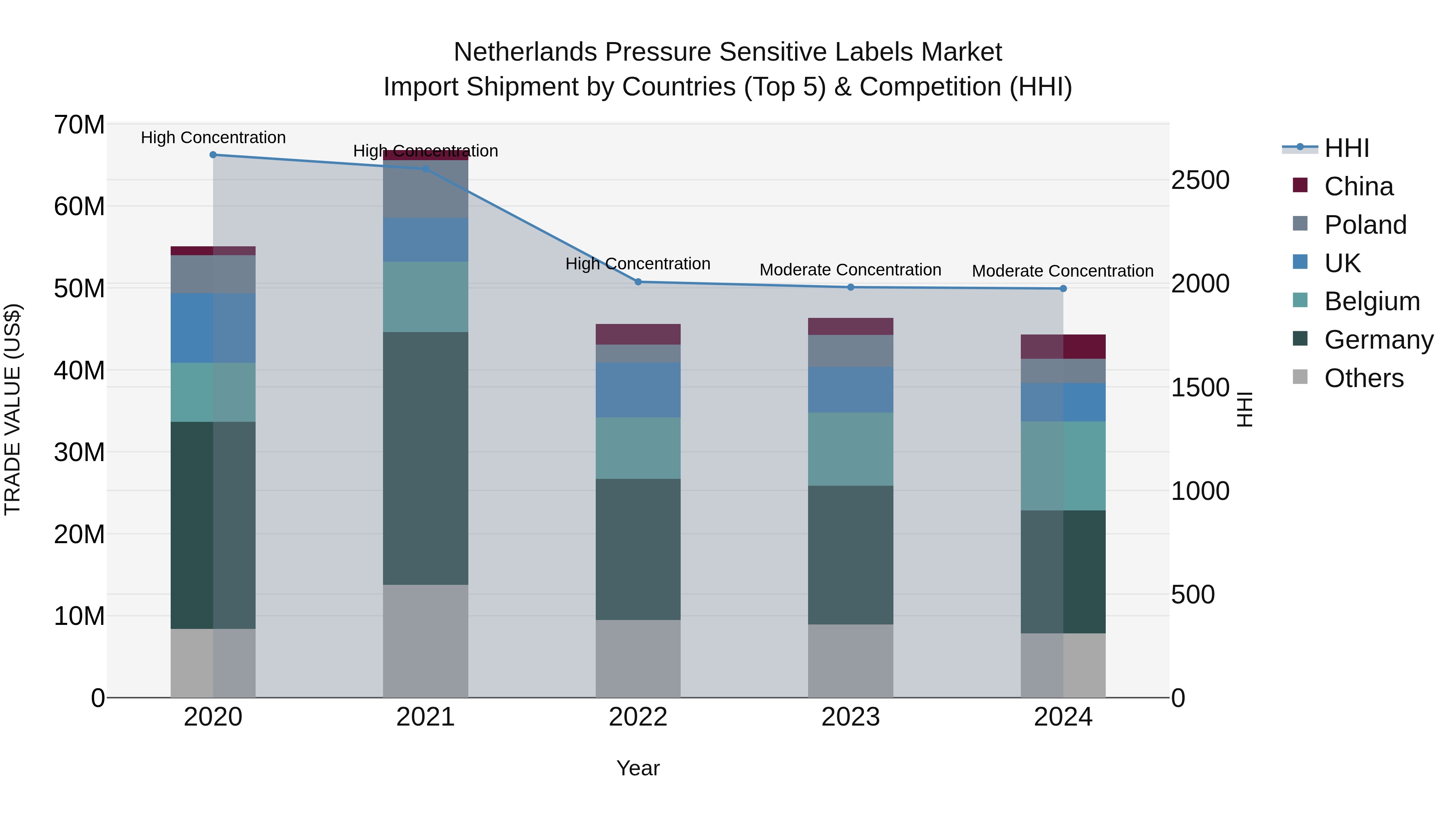 Netherlands Pressure Sensitive Labels Market Import Shipment by Countries (Top 5) & Competition (HHI)