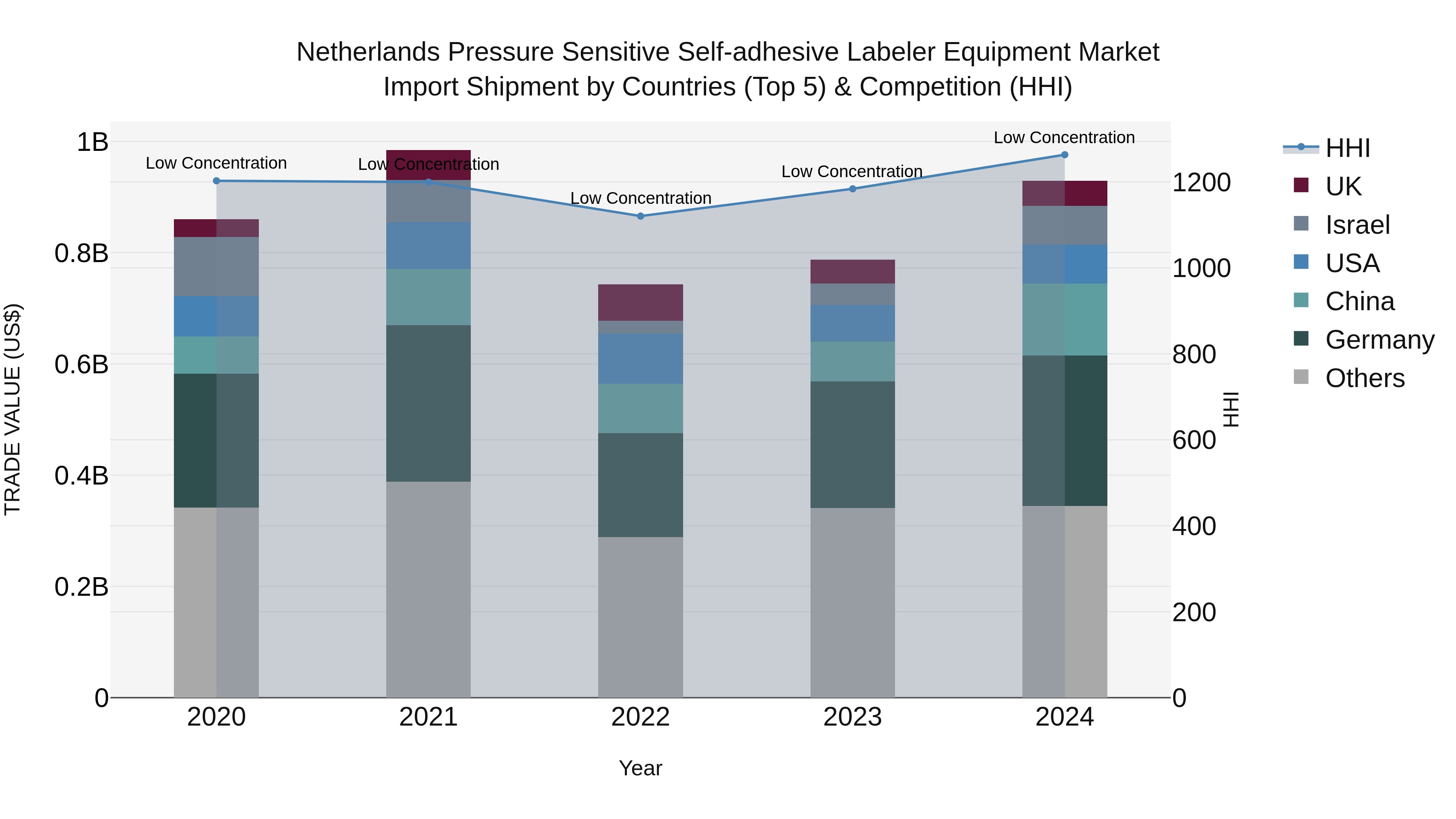 Netherlands Pressure Sensitive Self-adhesive Labeler Equipment Market Import Shipment by Countries (Top 5) & Competition (HHI)