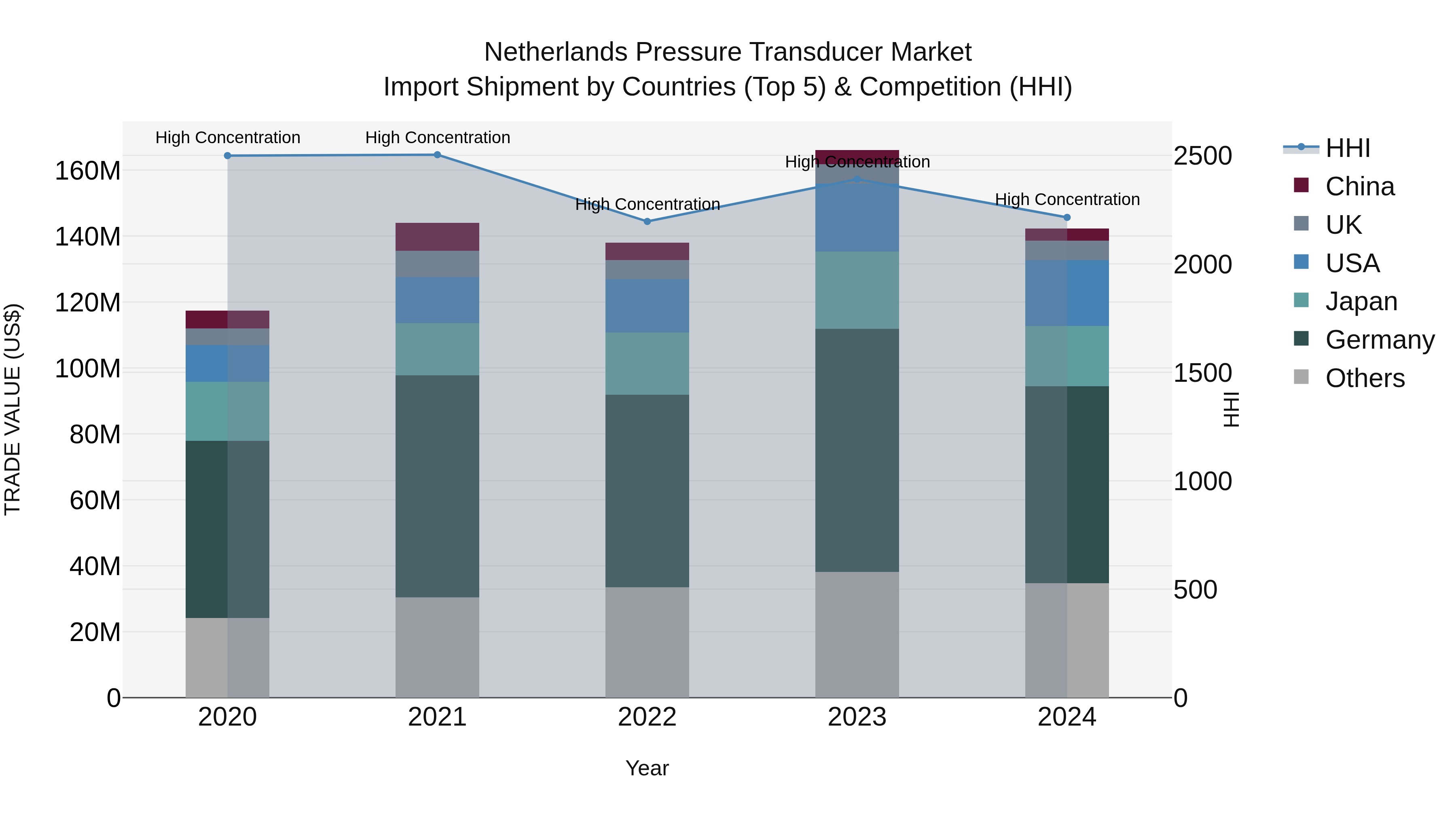 Netherlands Pressure Transducer Market Top 5 Importing Countries and Market Competition (HHI) Analysis