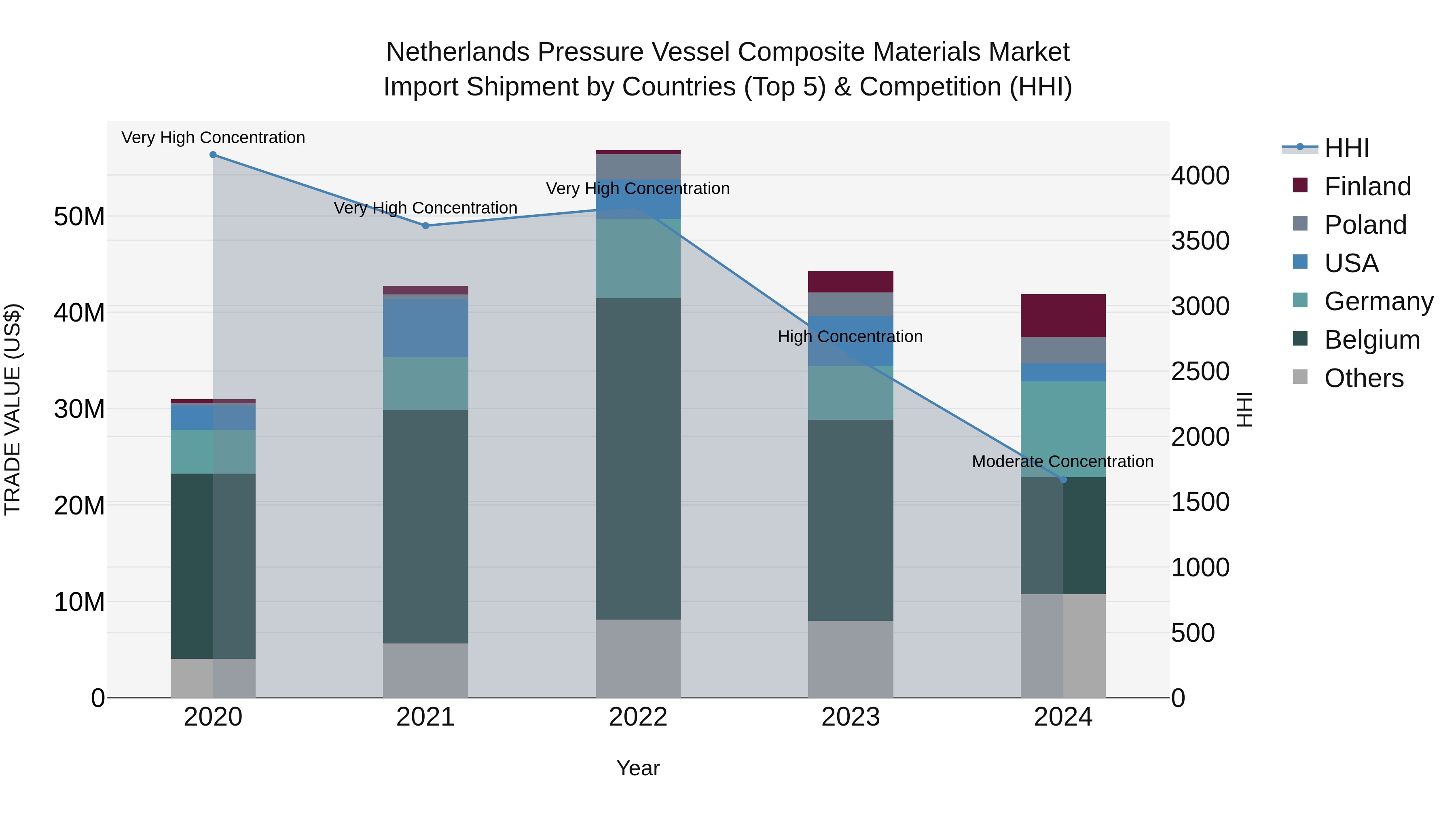 Netherlands Pressure Vessel Composite Materials Market Import Shipment by Countries (Top 5) & Competition (HHI)