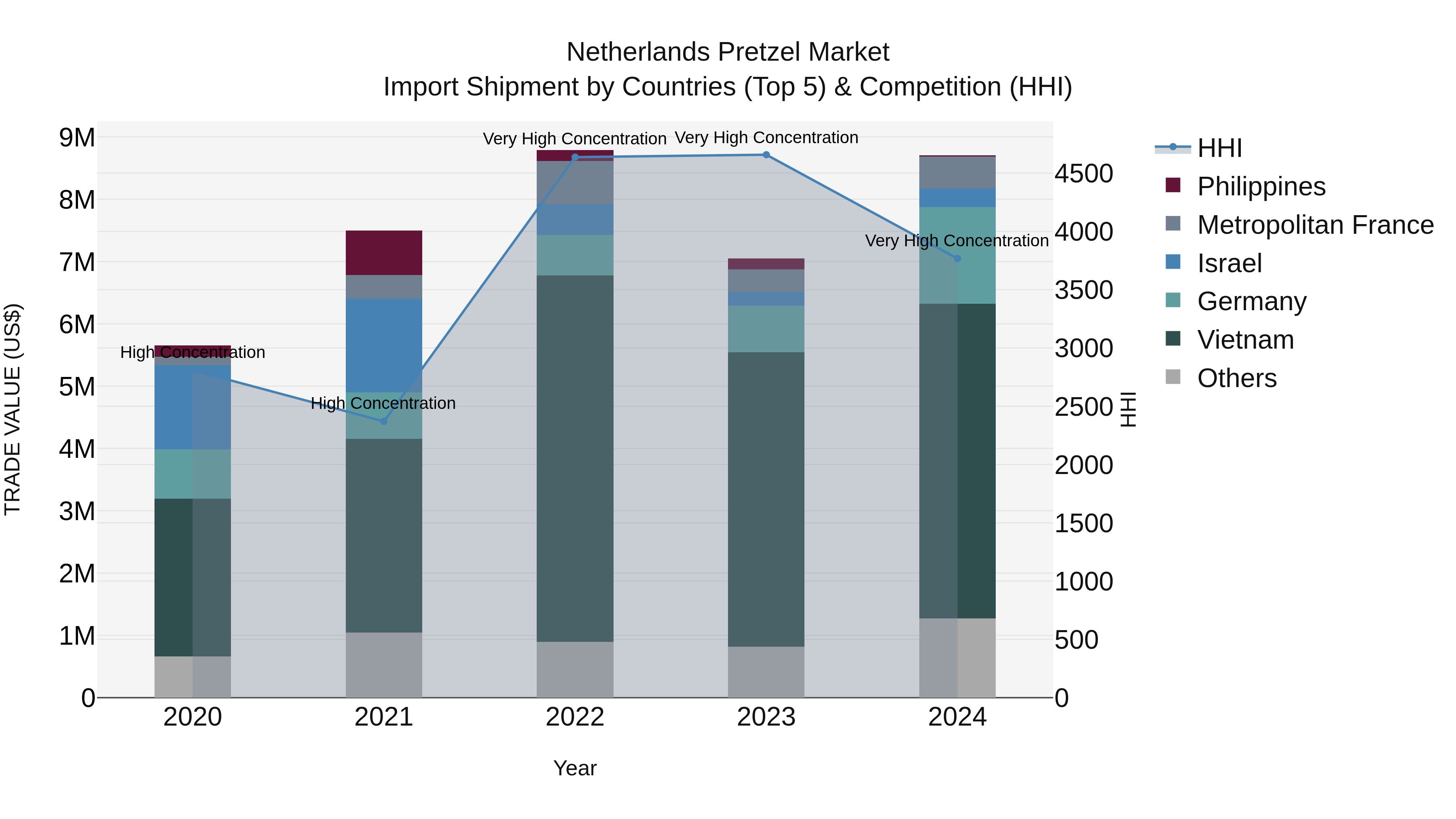 Netherlands Pretzel Market Import Shipment by Countries (Top 5) & Competition (HHI)