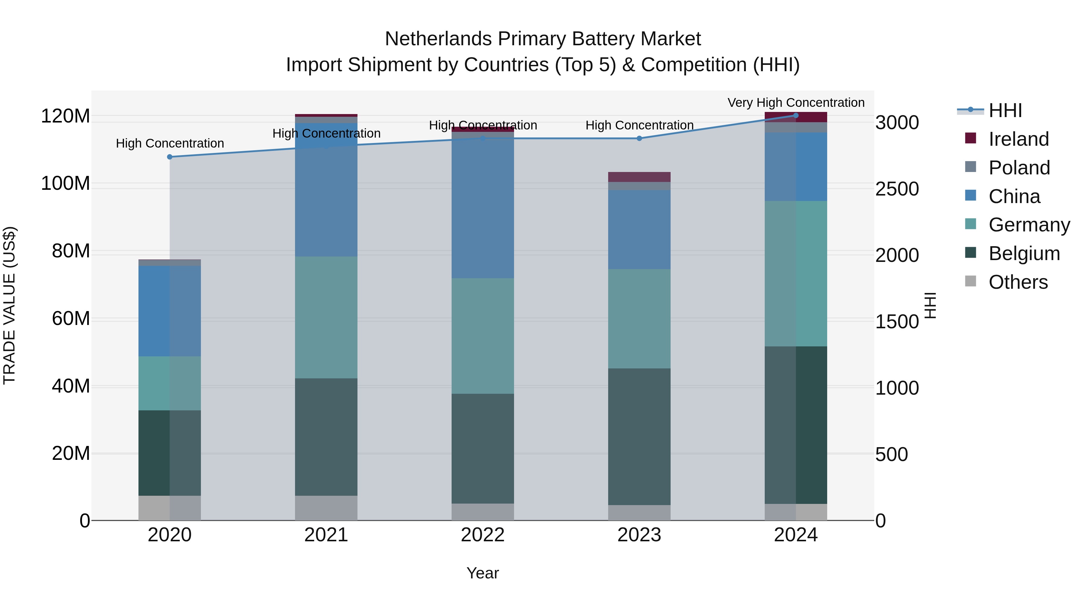 Netherlands Primary Battery Market Top 5 Importing Countries and Market Competition (HHI) Analysis