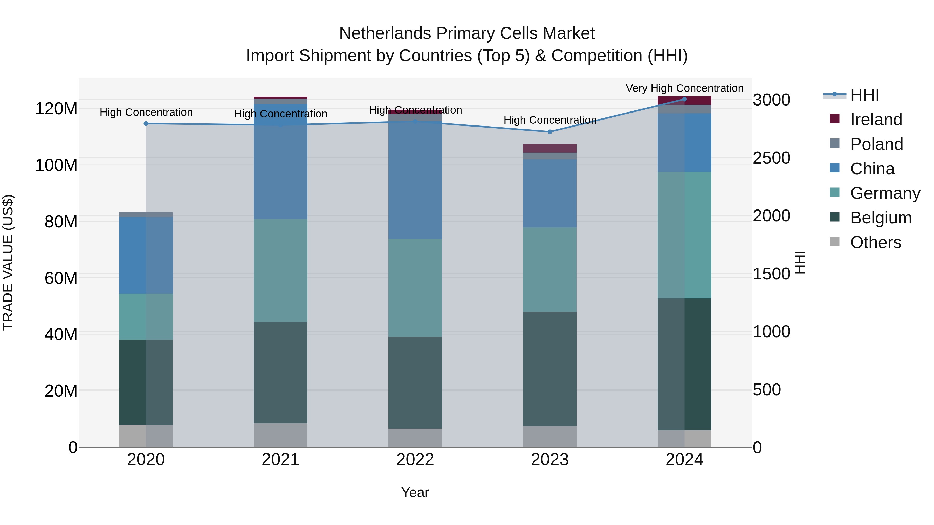 Netherlands Primary Cells Market Top 5 Importing Countries and Market Competition (HHI) Analysis