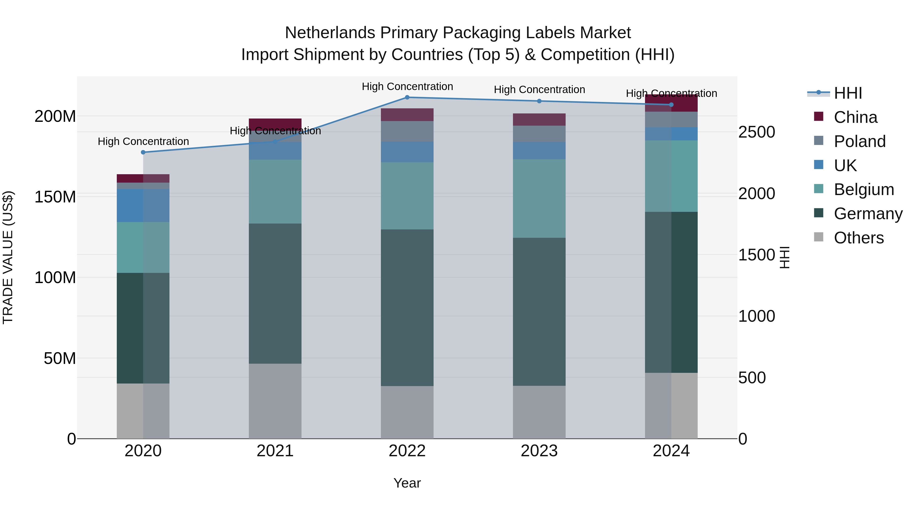 Netherlands Primary Packaging Labels Market Import Shipment by Countries (Top 5) & Competition (HHI)