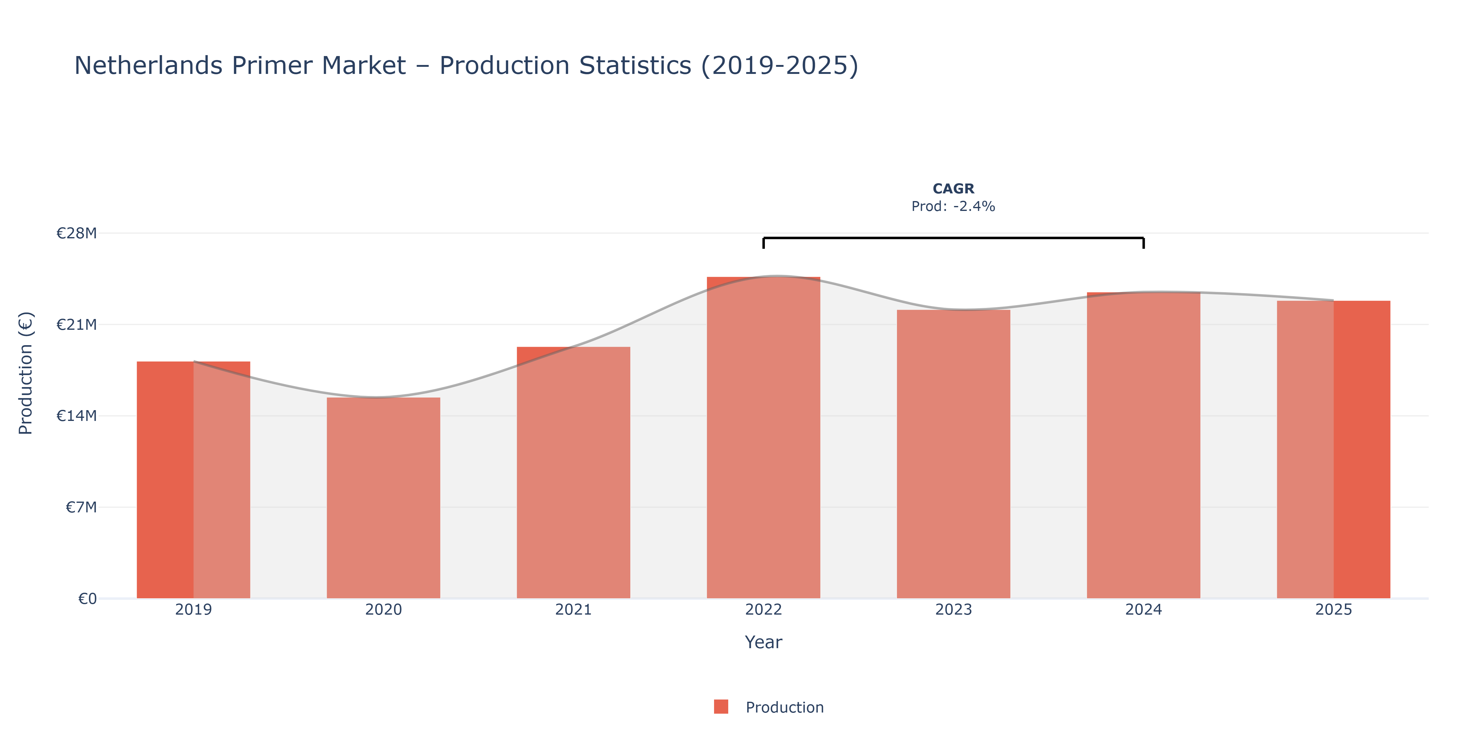 Netherlands Primer - Market Production Statistics (2019-2025)