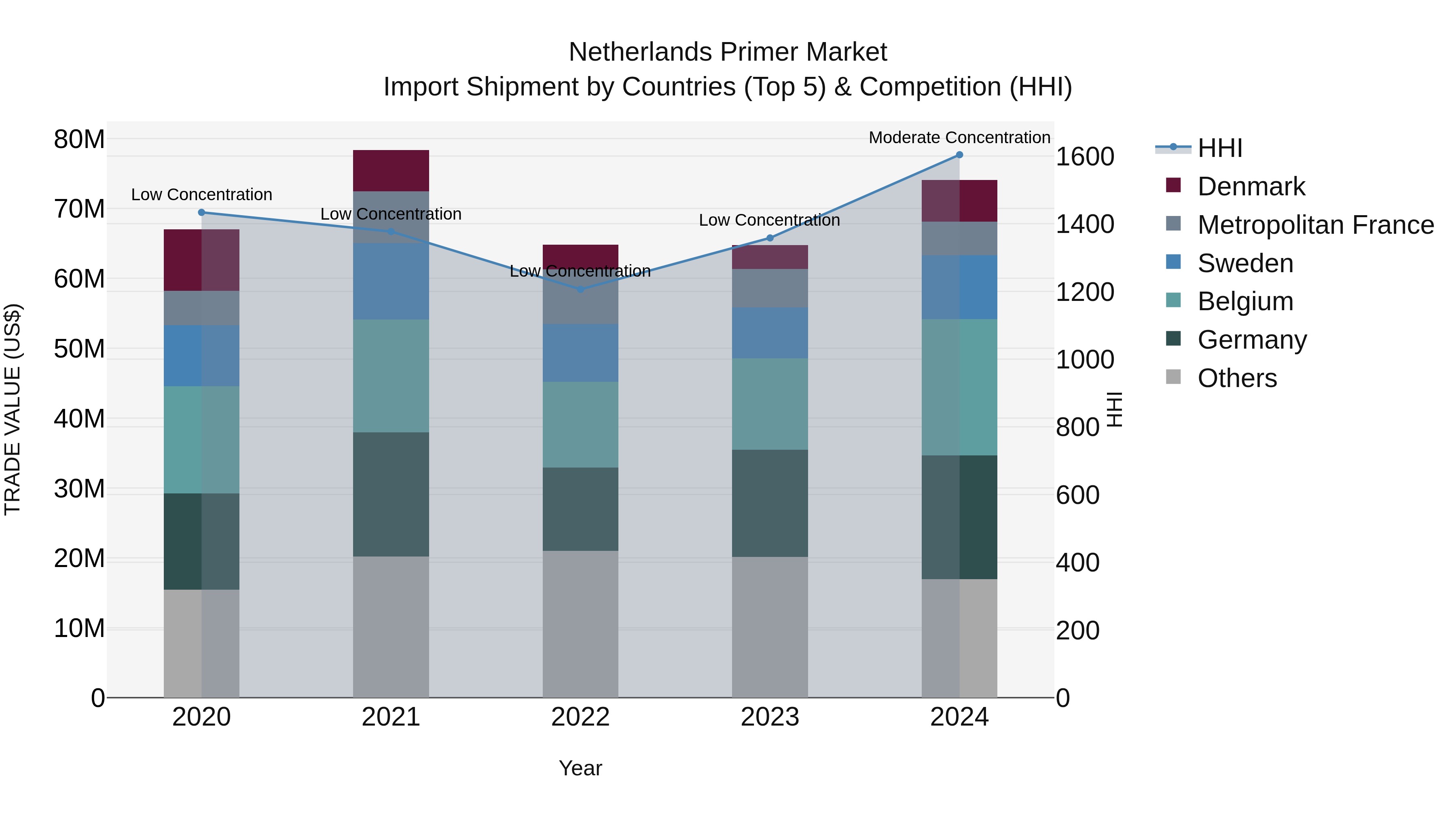 Netherlands Primer Market Import Shipment by Countries (Top 5) & Competition (HHI)