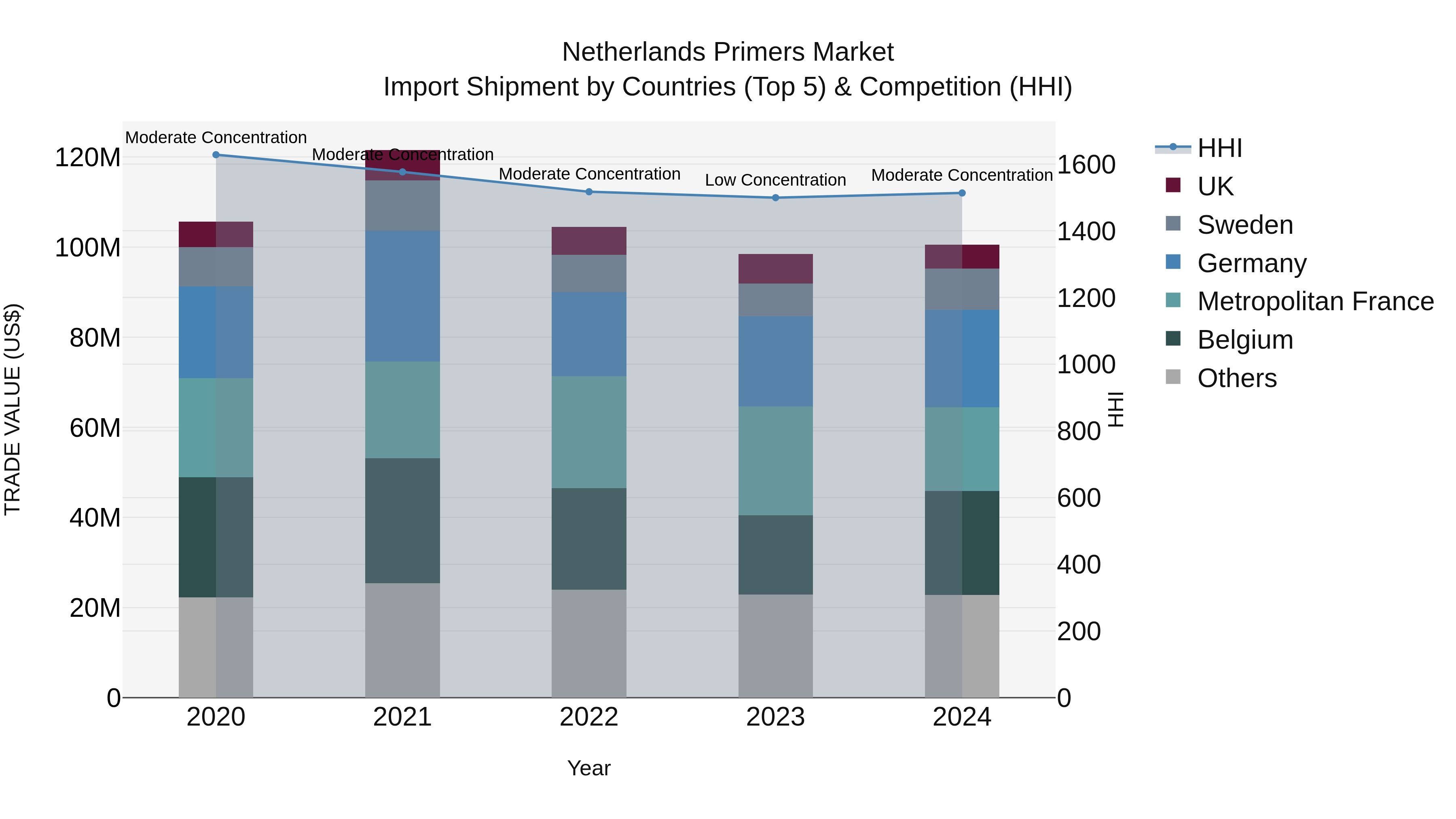 Netherlands Primers Market Top 5 Importing Countries and Market Competition (HHI) Analysis