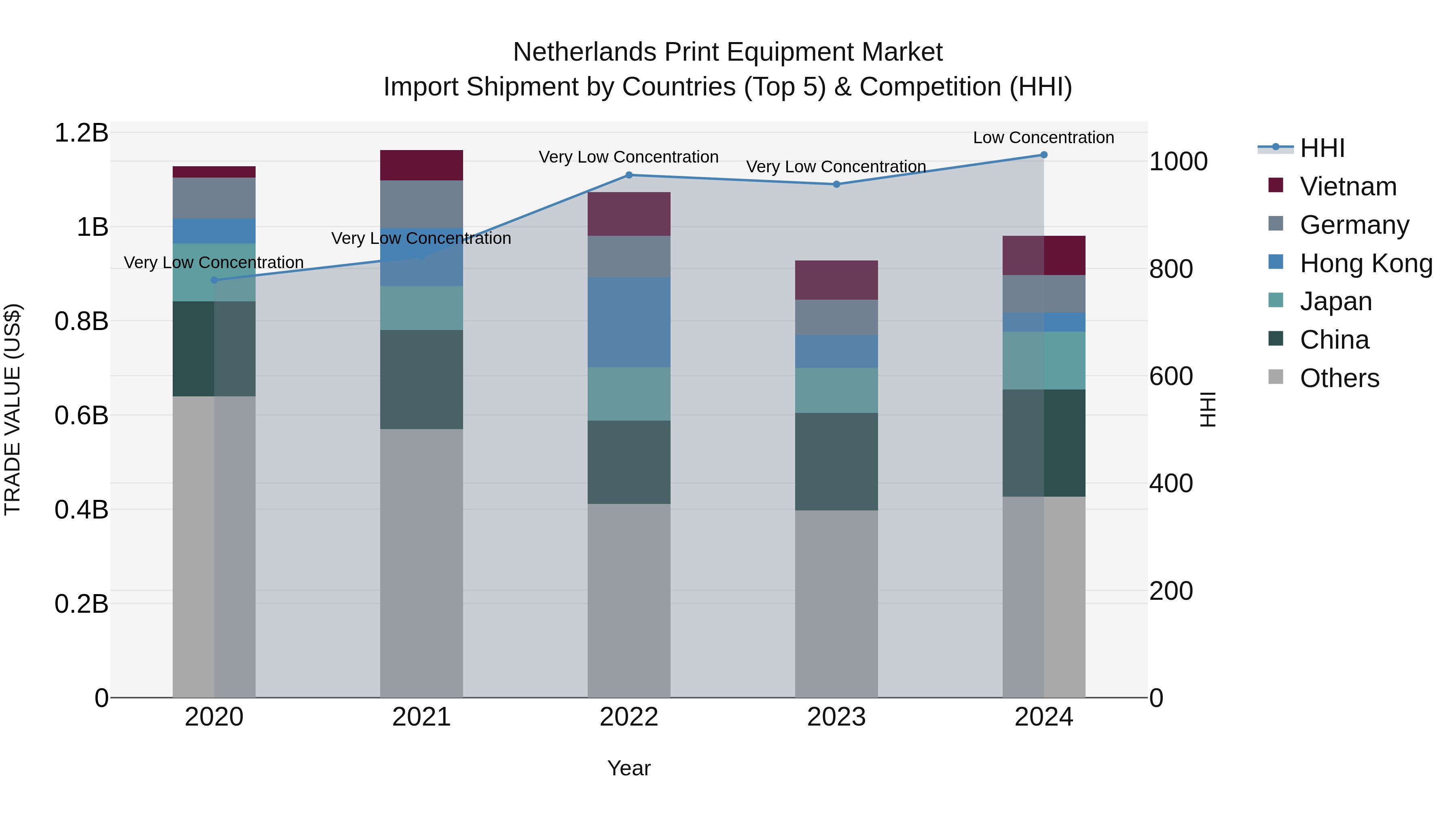 Netherlands Print Equipment Market Import Shipment by Countries (Top 5) & Competition (HHI)