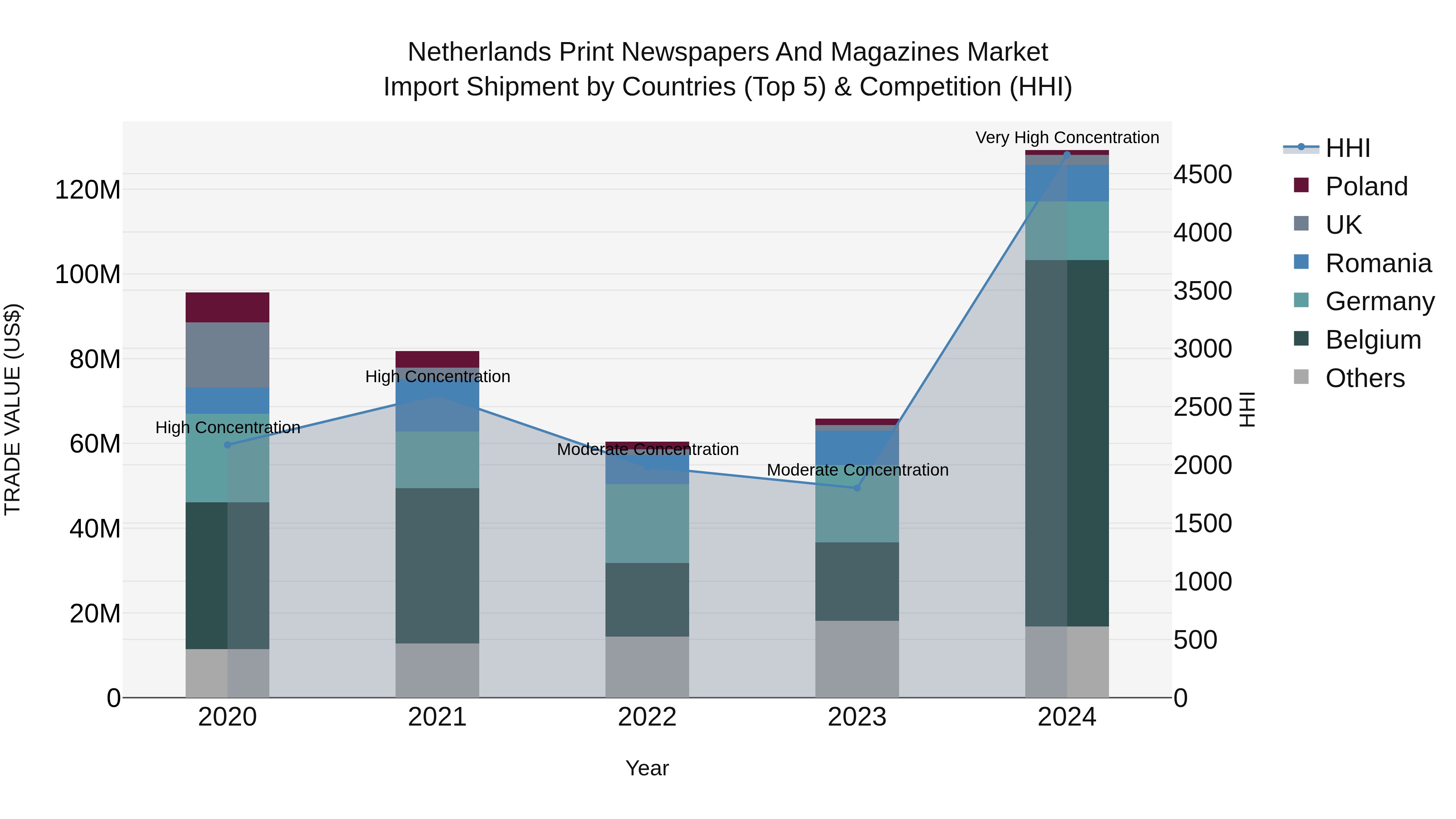 Netherlands Print Newspapers And Magazines Market Import Shipment by Countries (Top 5) & Competition (HHI)