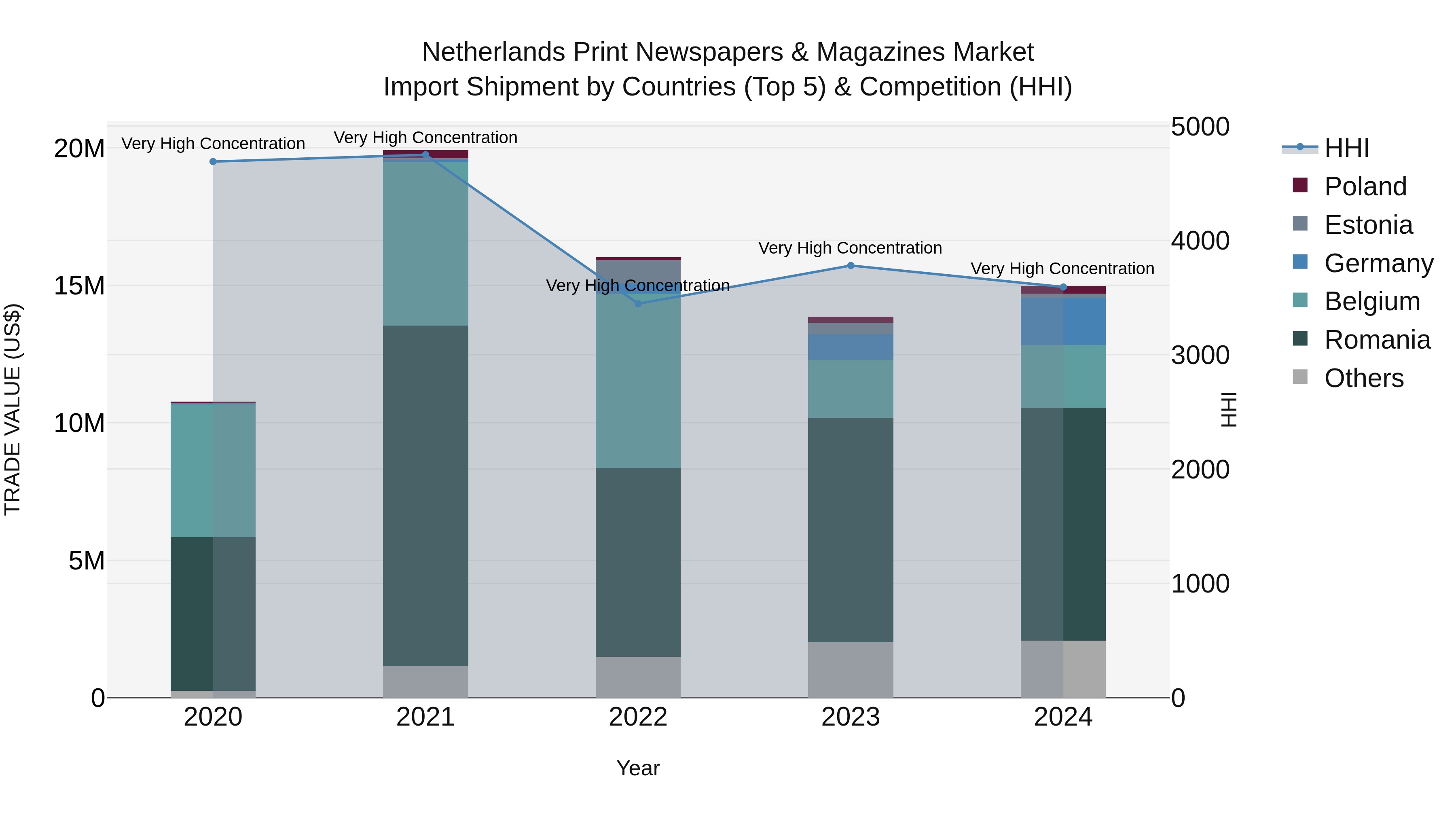 Netherlands Print Newspapers & Magazines Market Top 5 Importing Countries and Market Competition (HHI) Analysis