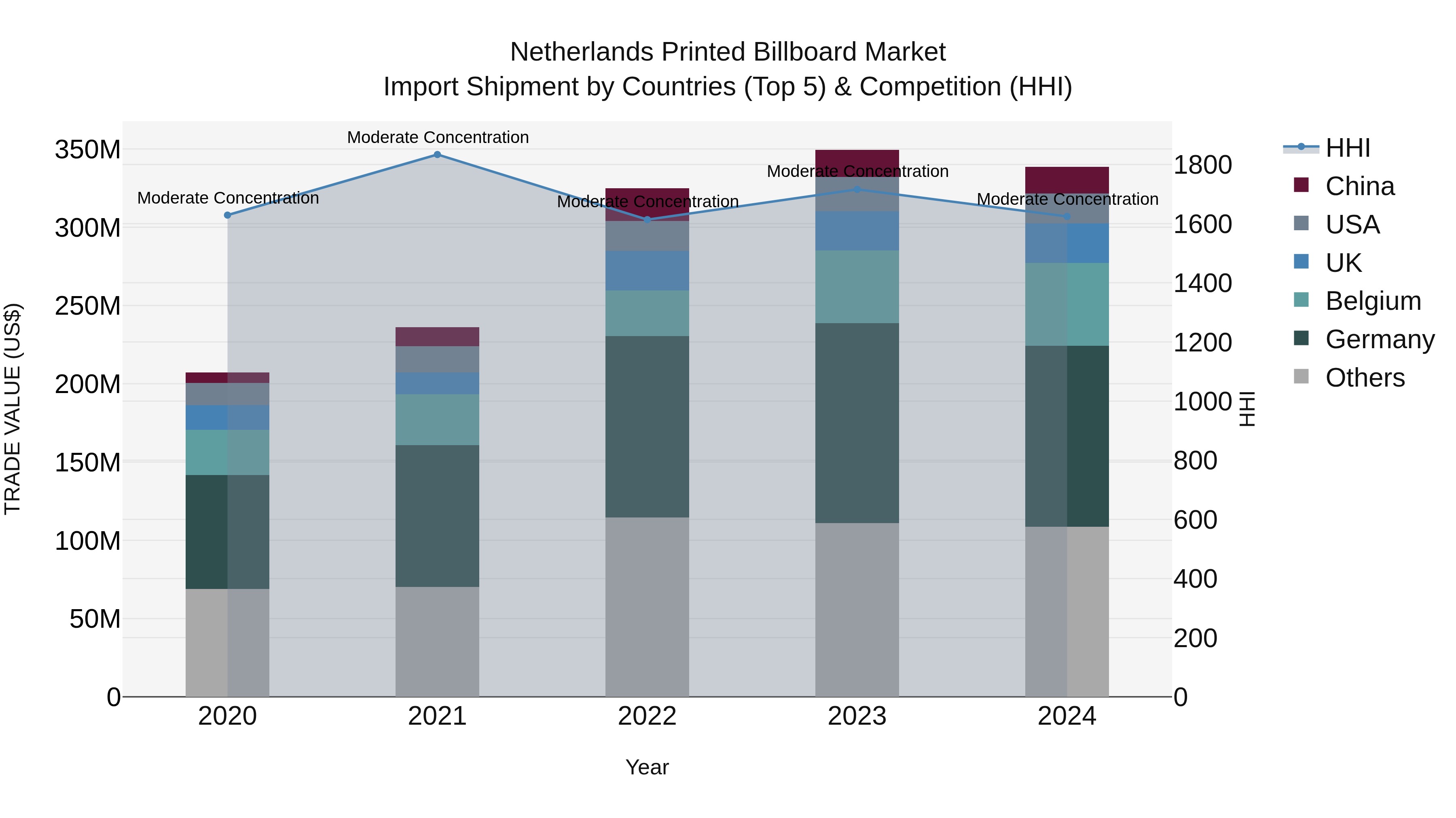 Netherlands Printed Billboard Market Top 5 Importing Countries and Market Competition (HHI) Analysis