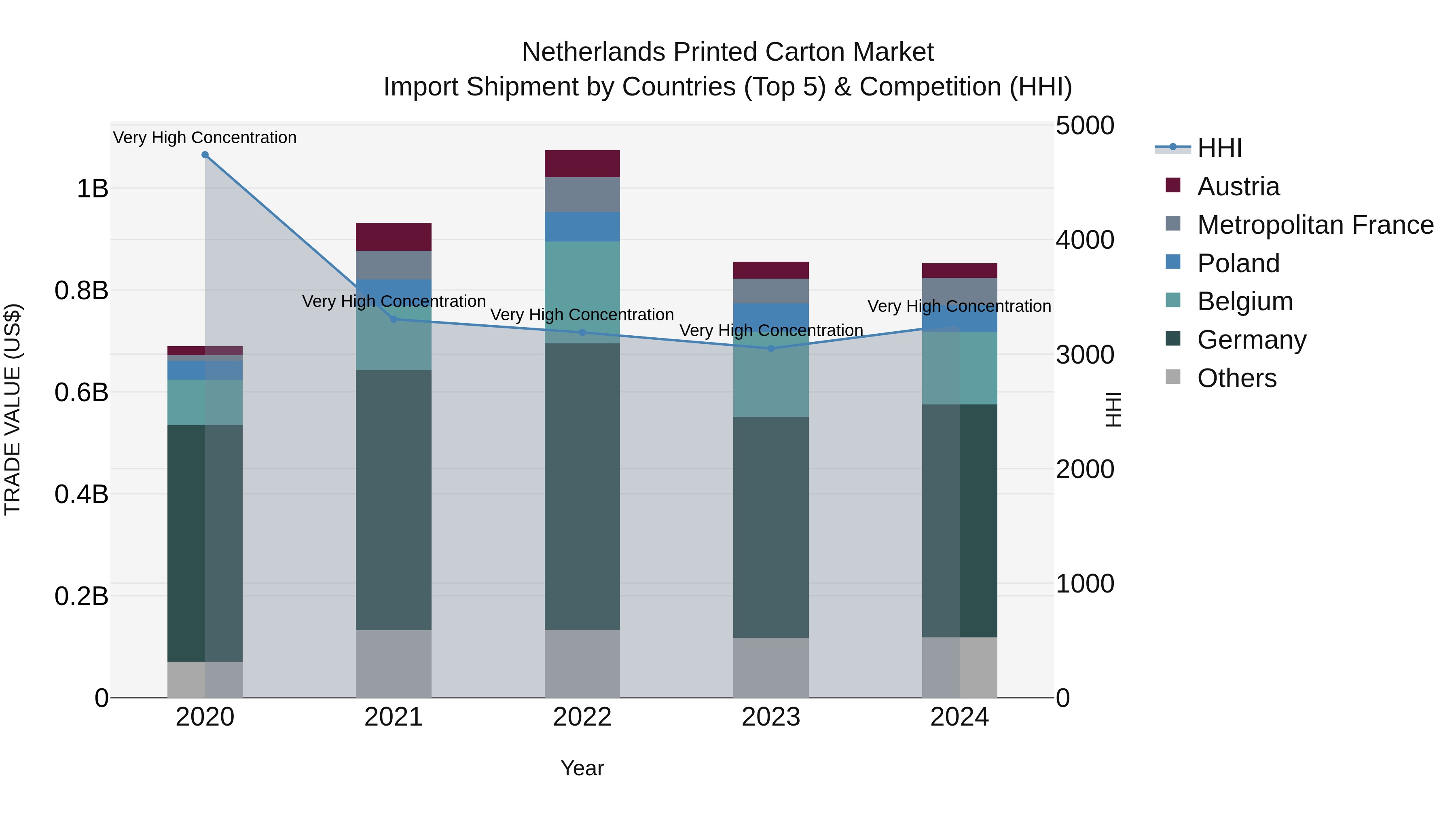 Netherlands Printed Carton Market Import Shipment by Countries (Top 5) & Competition (HHI)