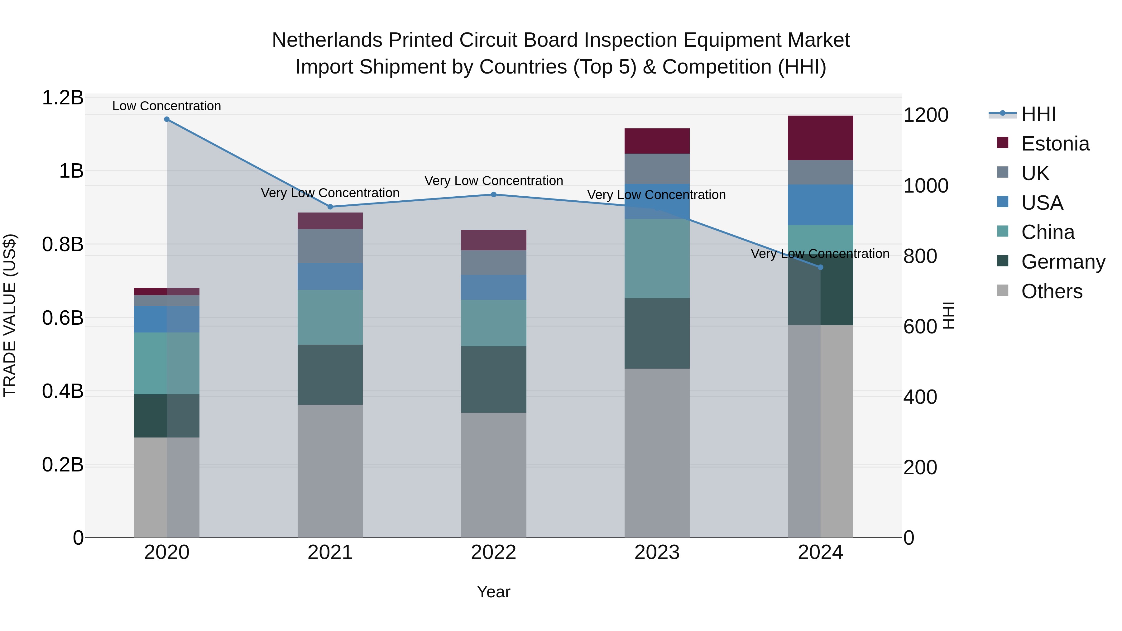 Netherlands Printed Circuit Board Inspection Equipment Market Top 5 Importing Countries and Market Competition (HHI) Analysis