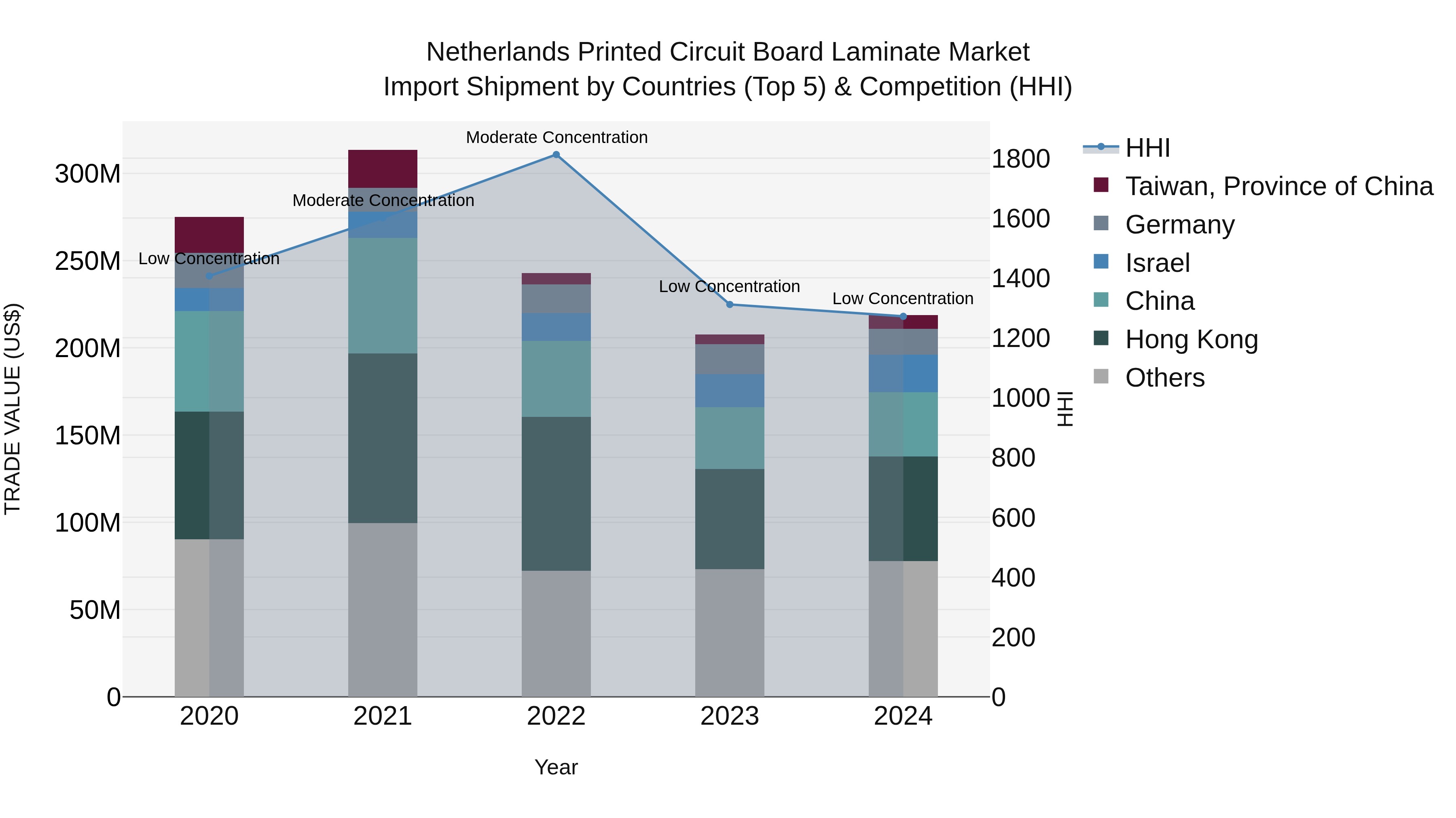 Netherlands Printed Circuit Board Laminate Market Top 5 Importing Countries and Market Competition (HHI) Analysis