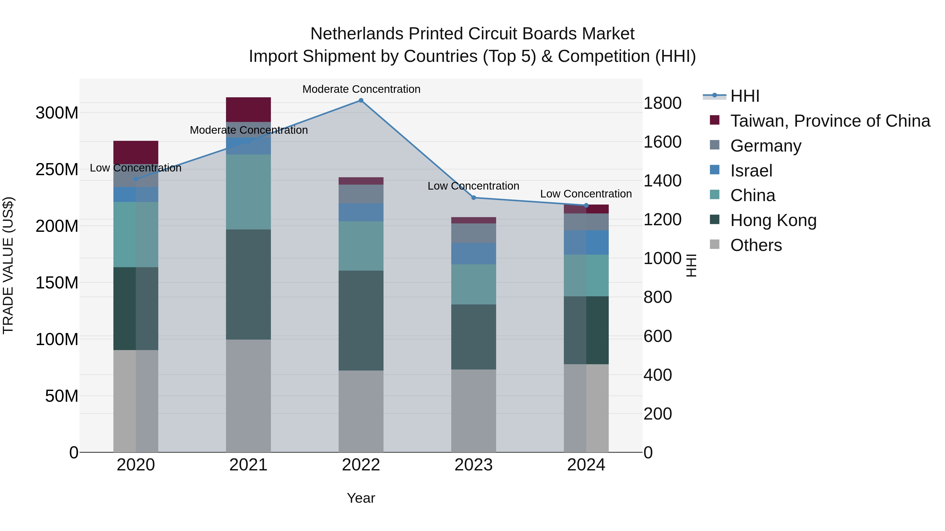 Netherlands Printed Circuit Boards Market Top 5 Importing Countries and Market Competition (HHI) Analysis