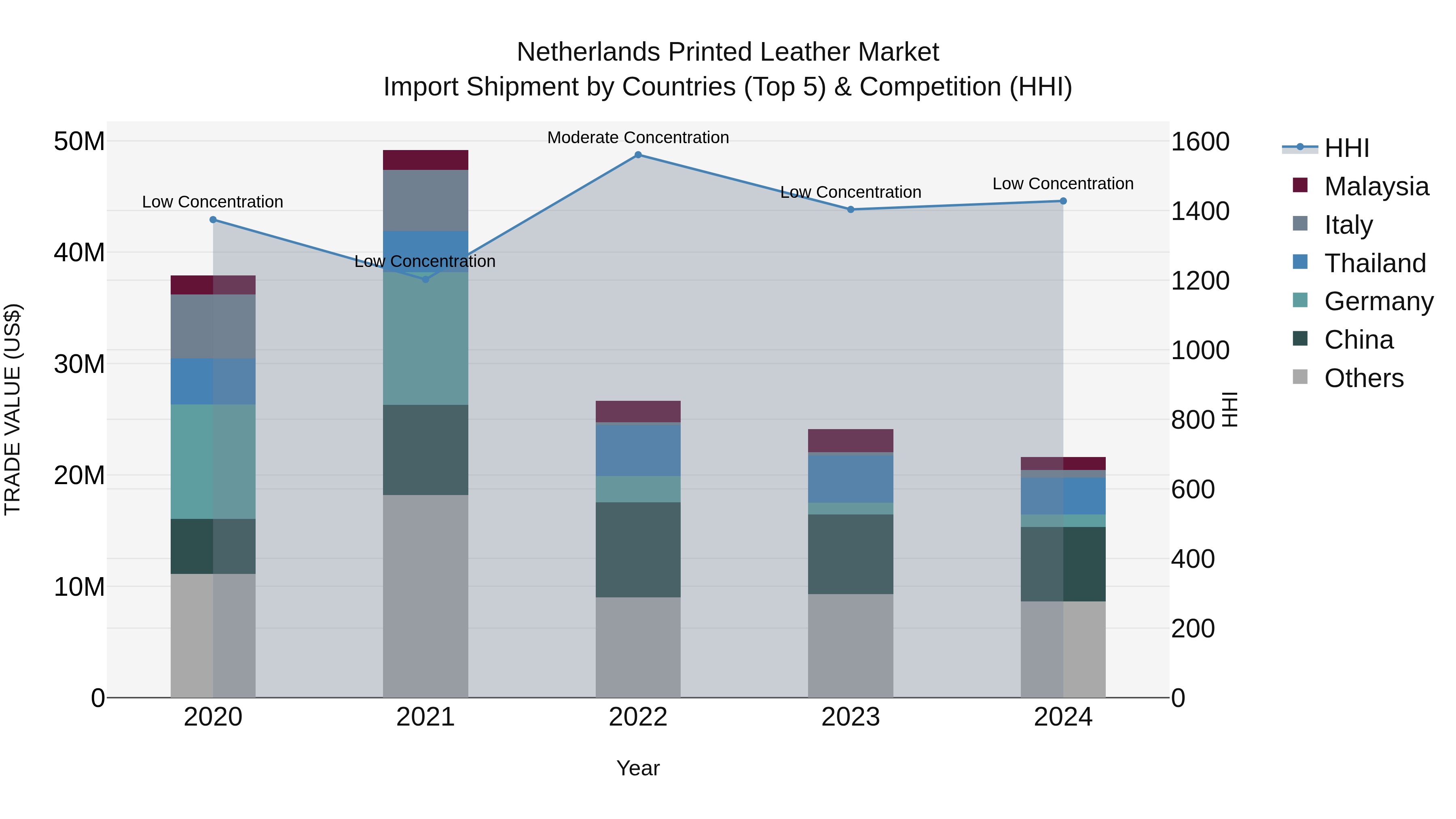Netherlands Printed Leather Market Import Shipment by Countries (Top 5) & Competition (HHI)