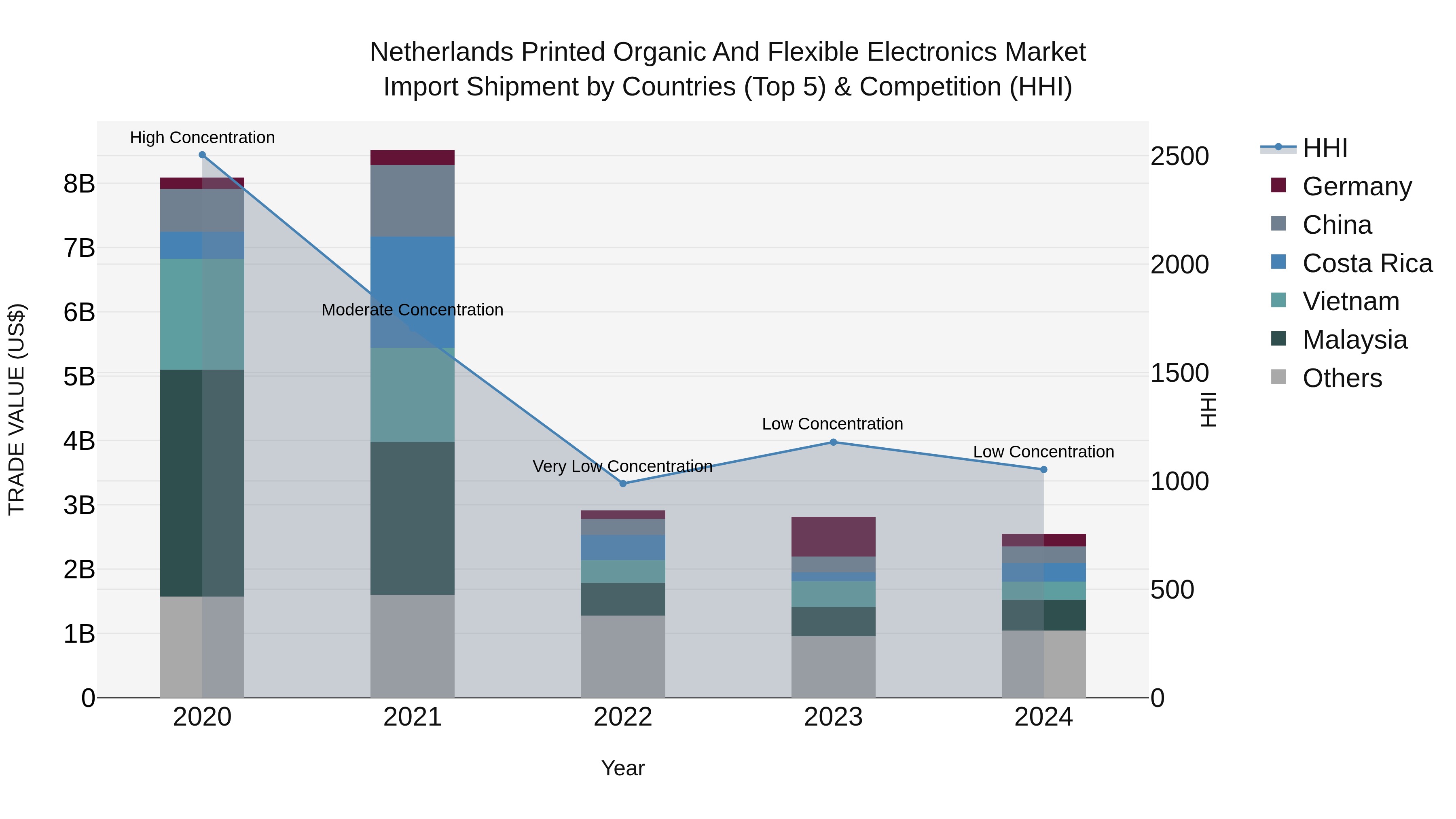 Netherlands Printed Organic and Flexible Electronics Market Top 5 Importing Countries and Market Competition (HHI) Analysis