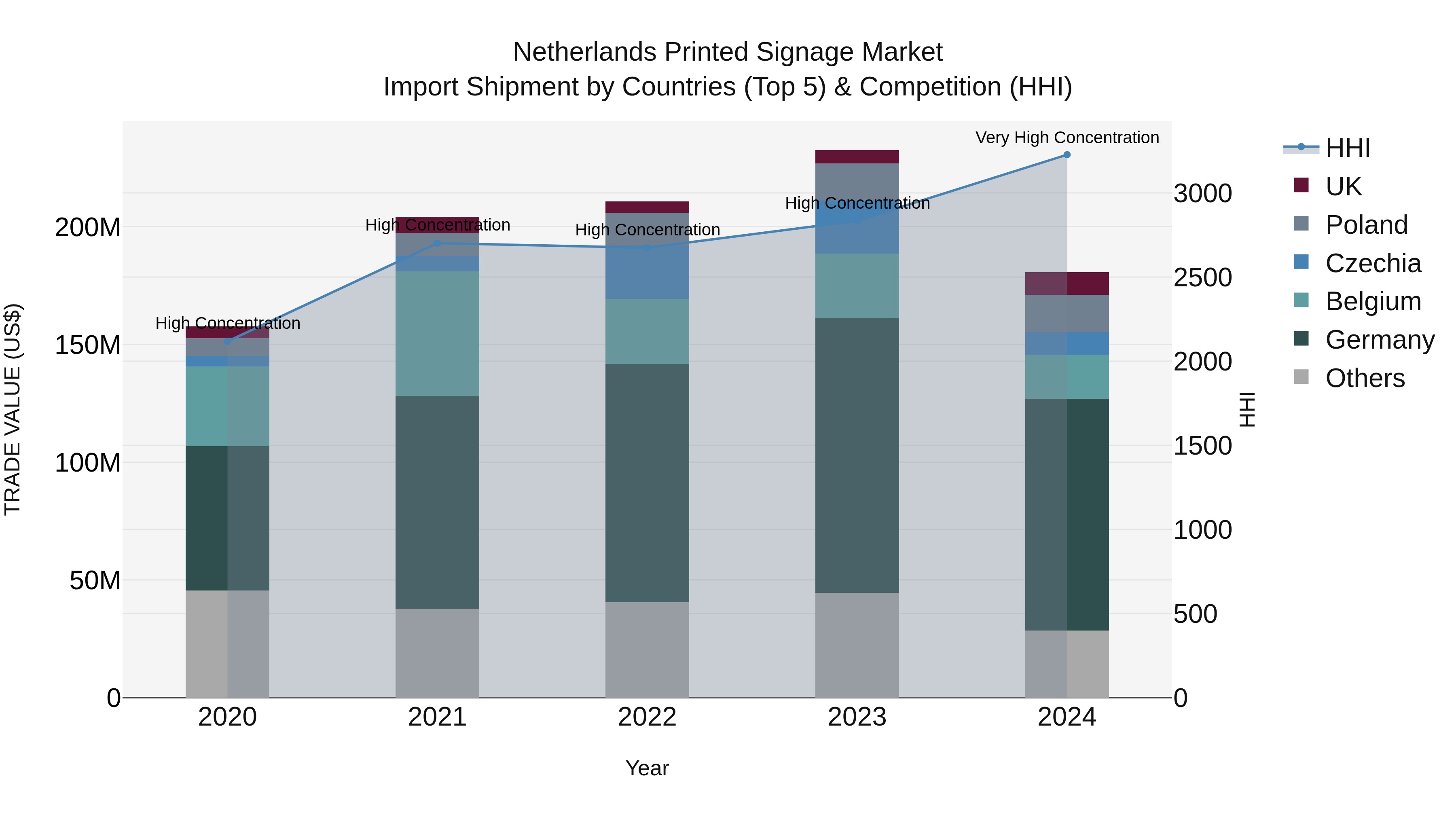 Netherlands Printed Signage Market Import Shipment by Countries (Top 5) & Competition (HHI)