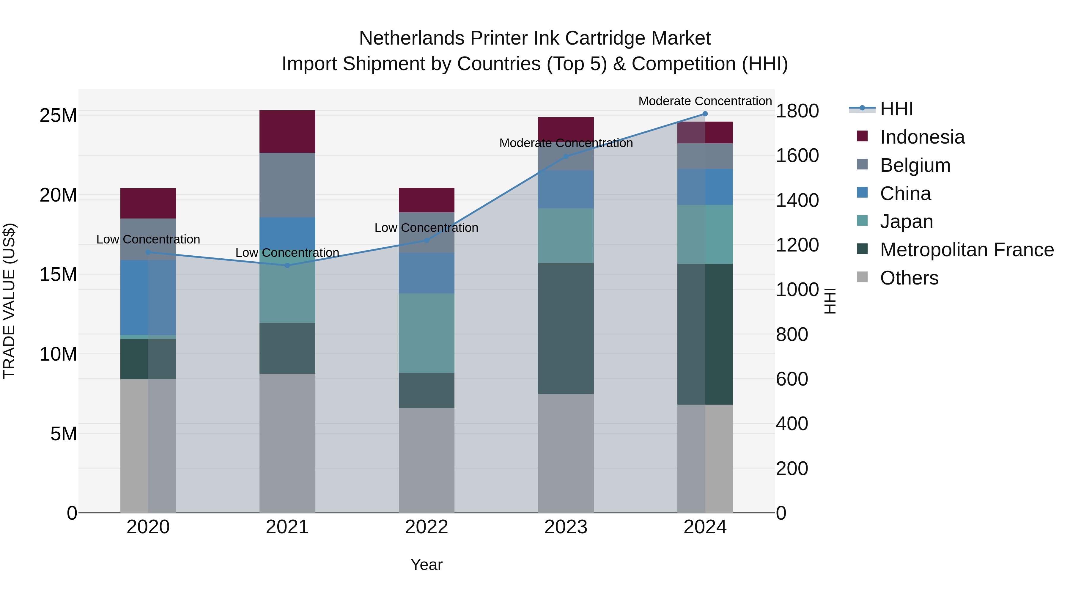 Netherlands Printer Ink Cartridge Market Top 5 Importing Countries and Market Competition (HHI) Analysis