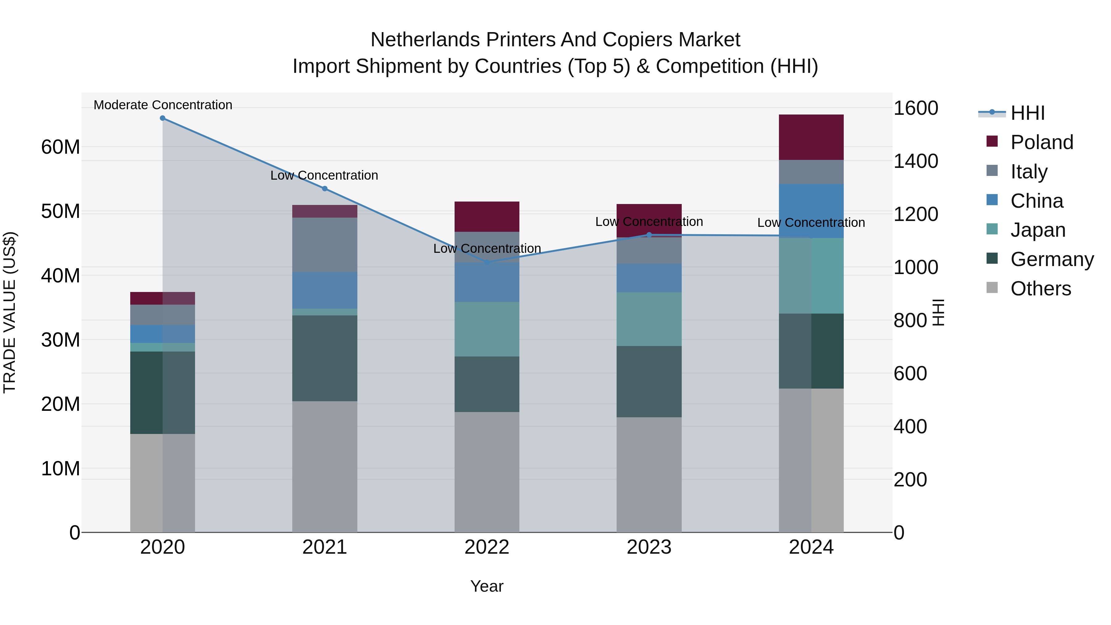 Netherlands Printers and Copiers Market Top 5 Importing Countries and Market Competition (HHI) Analysis