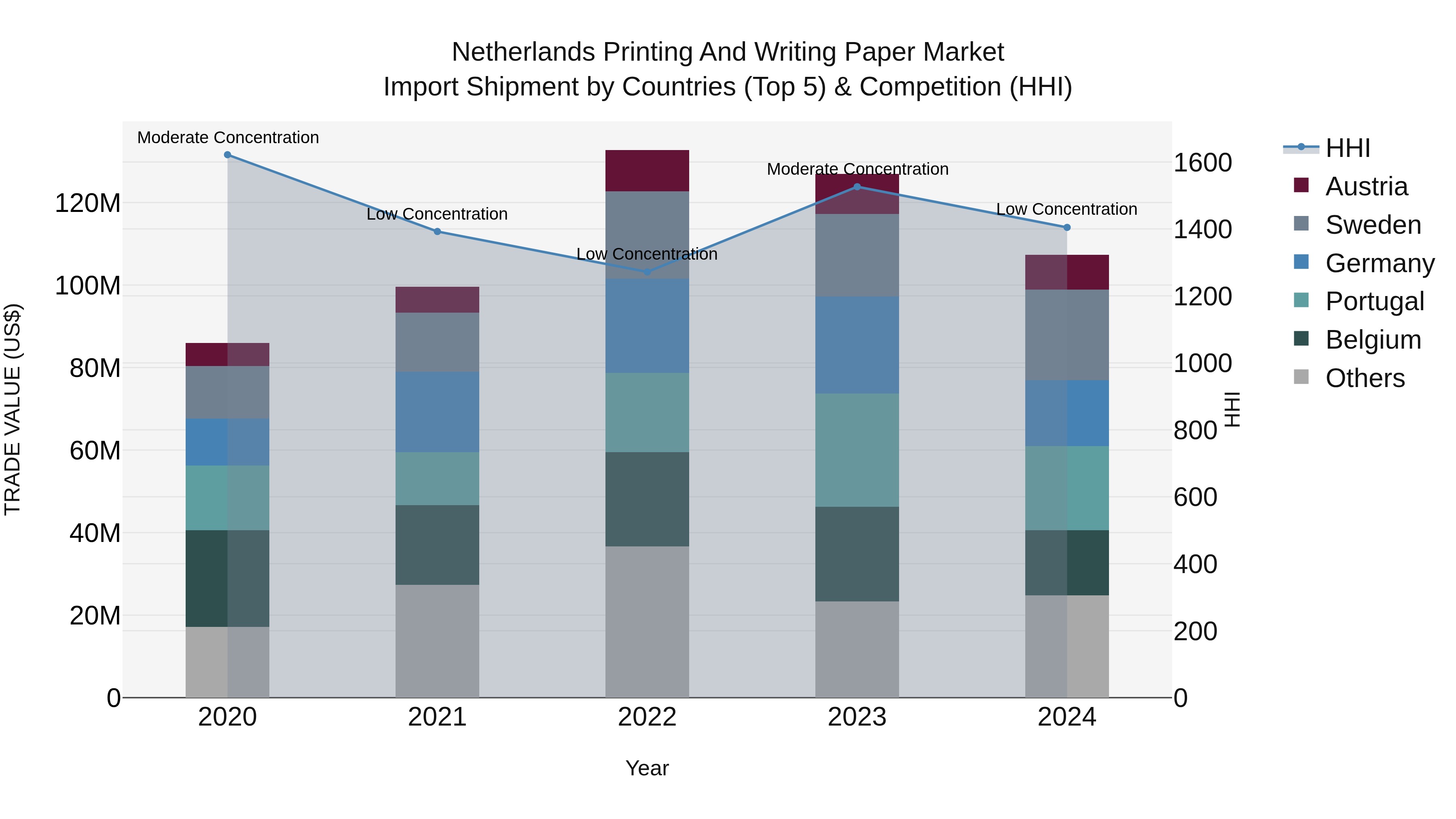 Netherlands Printing and Writing Paper Market Top 5 Importing Countries and Market Competition (HHI) Analysis