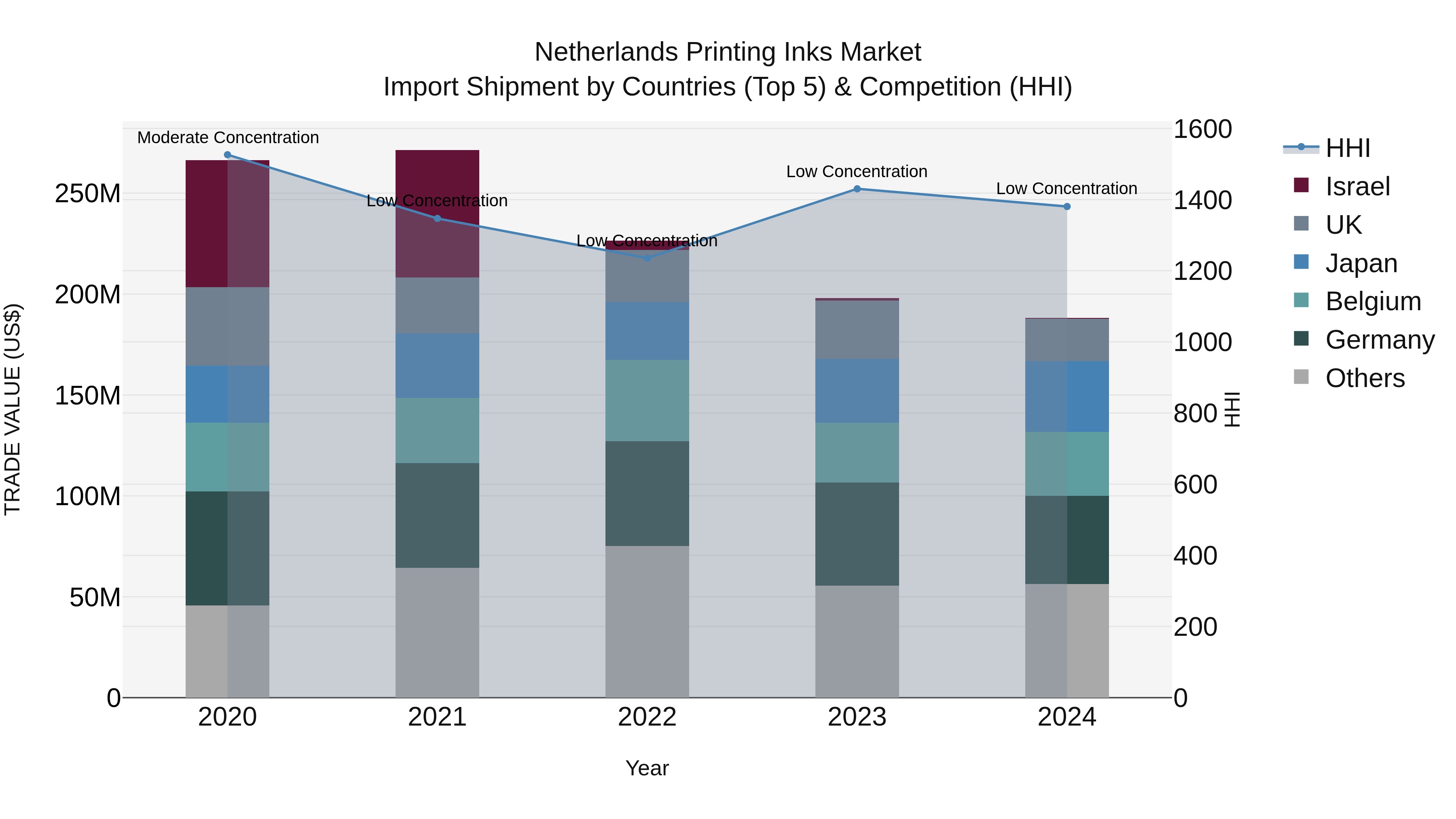 Netherlands Printing Inks Market Top 5 Importing Countries and Market Competition (HHI) Analysis
