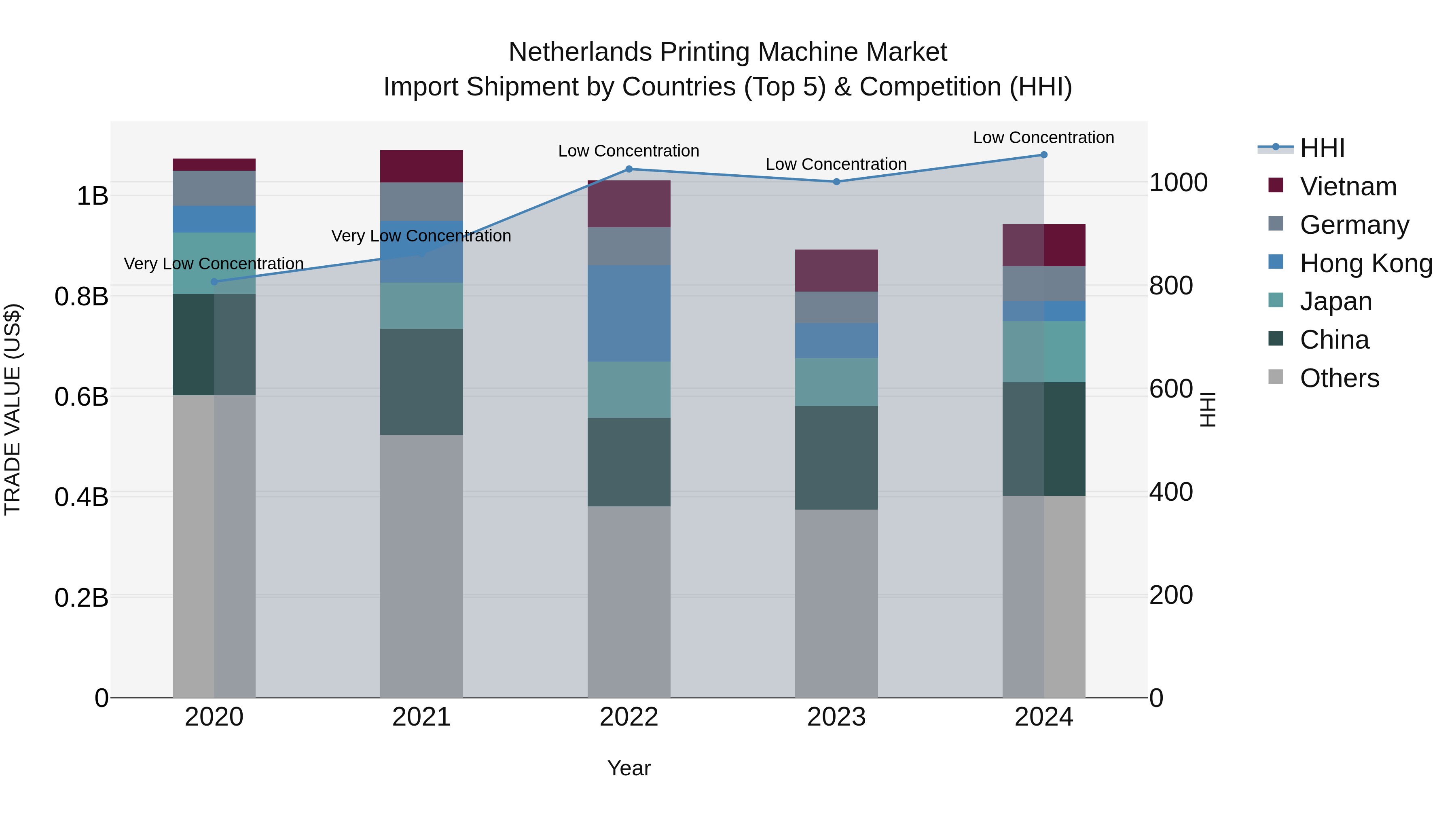 Netherlands Printing Machine Market Top 5 Importing Countries and Market Competition (HHI) Analysis
