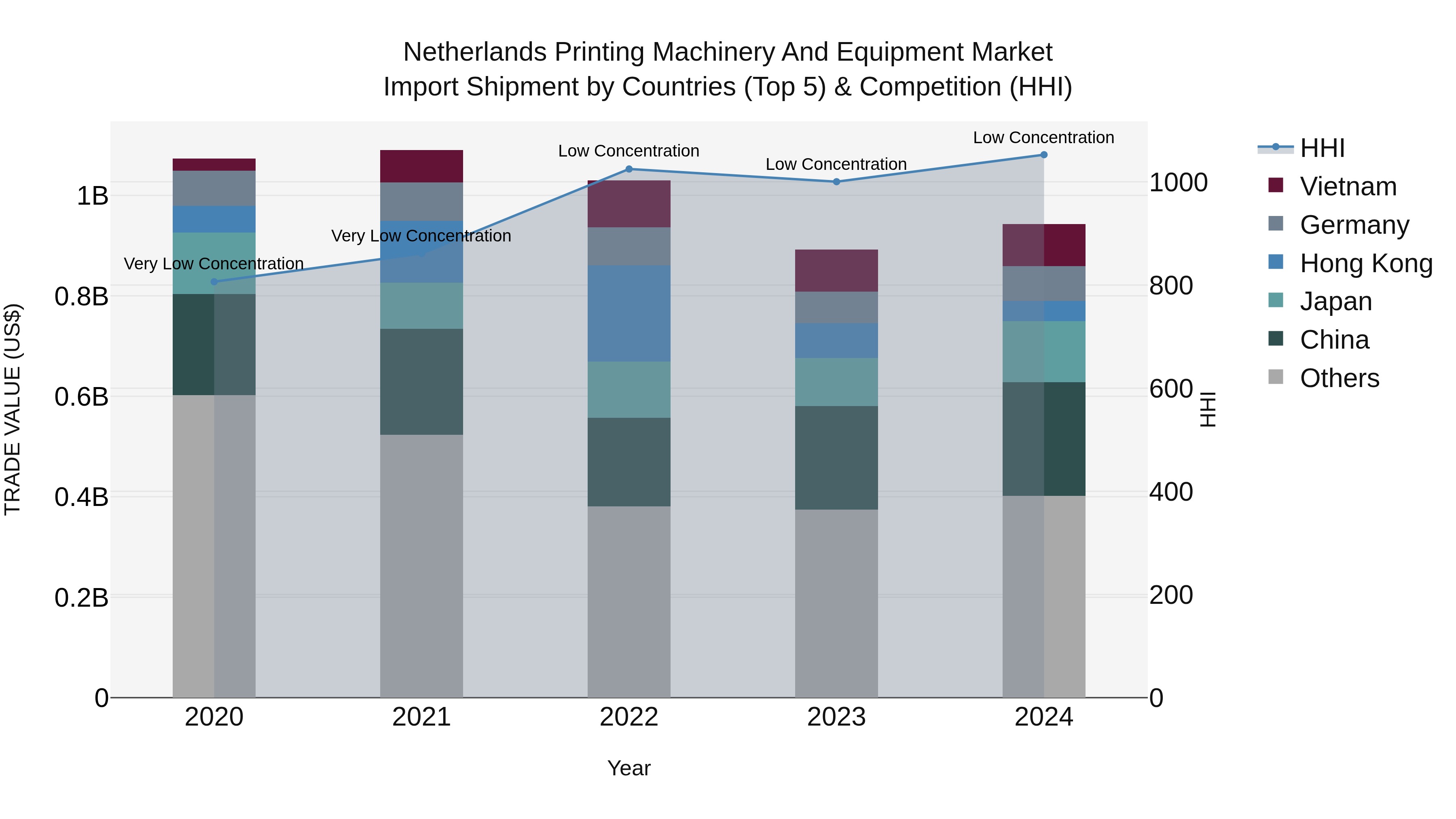 Netherlands Printing Machinery and Equipment Market Top 5 Importing Countries and Market Competition (HHI) Analysis
