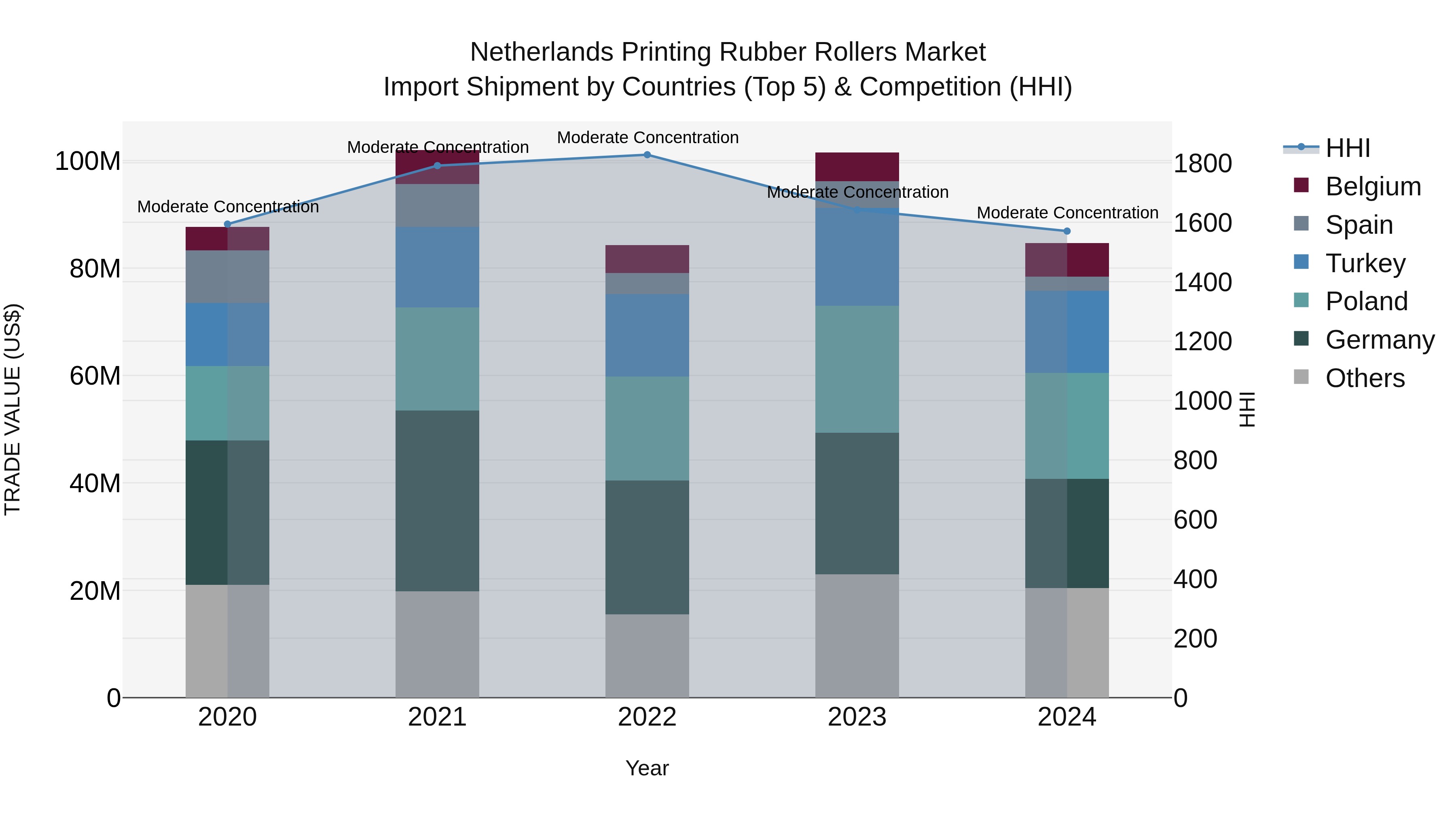 Netherlands Printing Rubber Rollers Market Import Shipment by Countries (Top 5) & Competition (HHI)