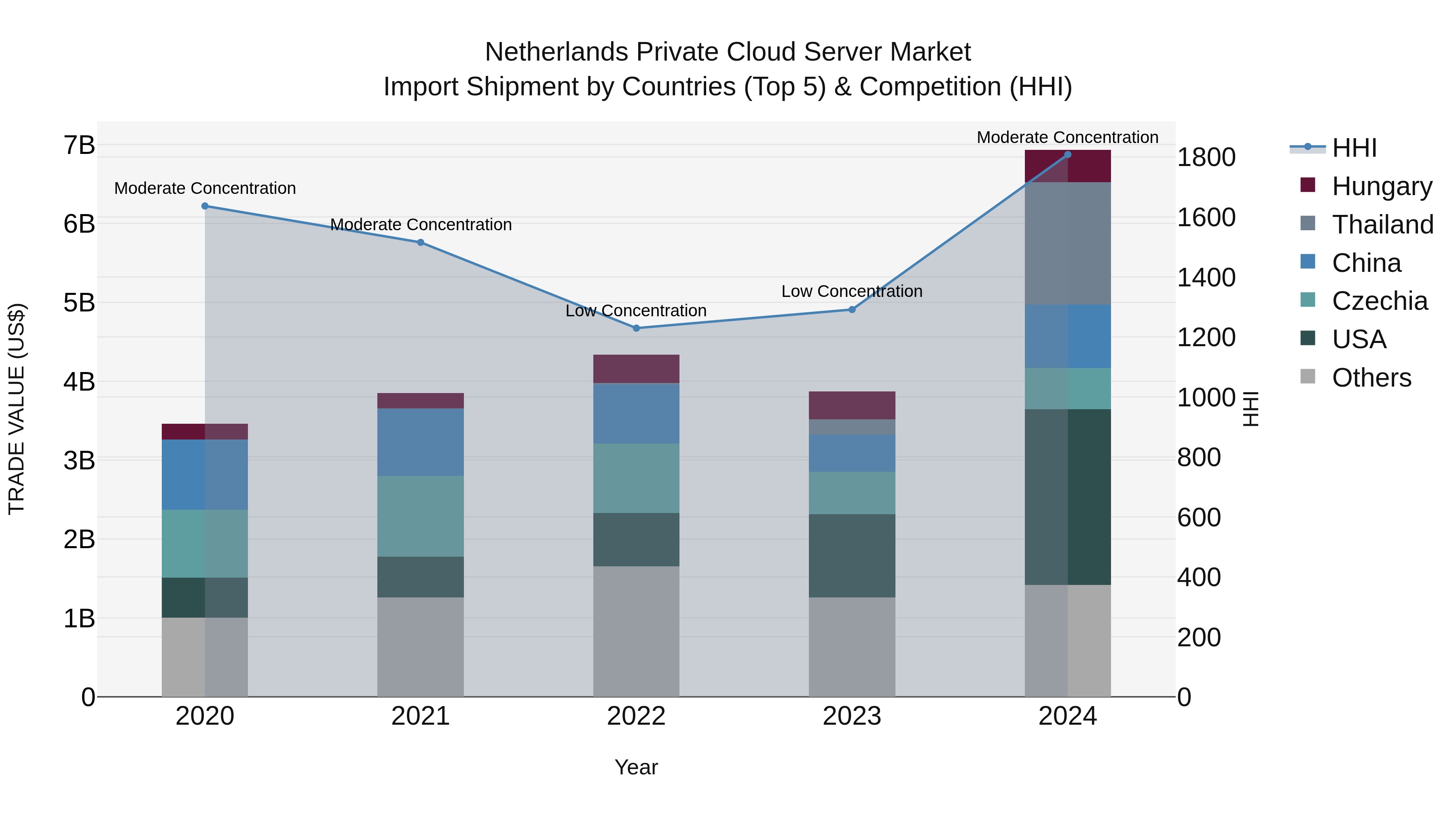 Netherlands Private Cloud Server Market Top 5 Importing Countries and Market Competition (HHI) Analysis