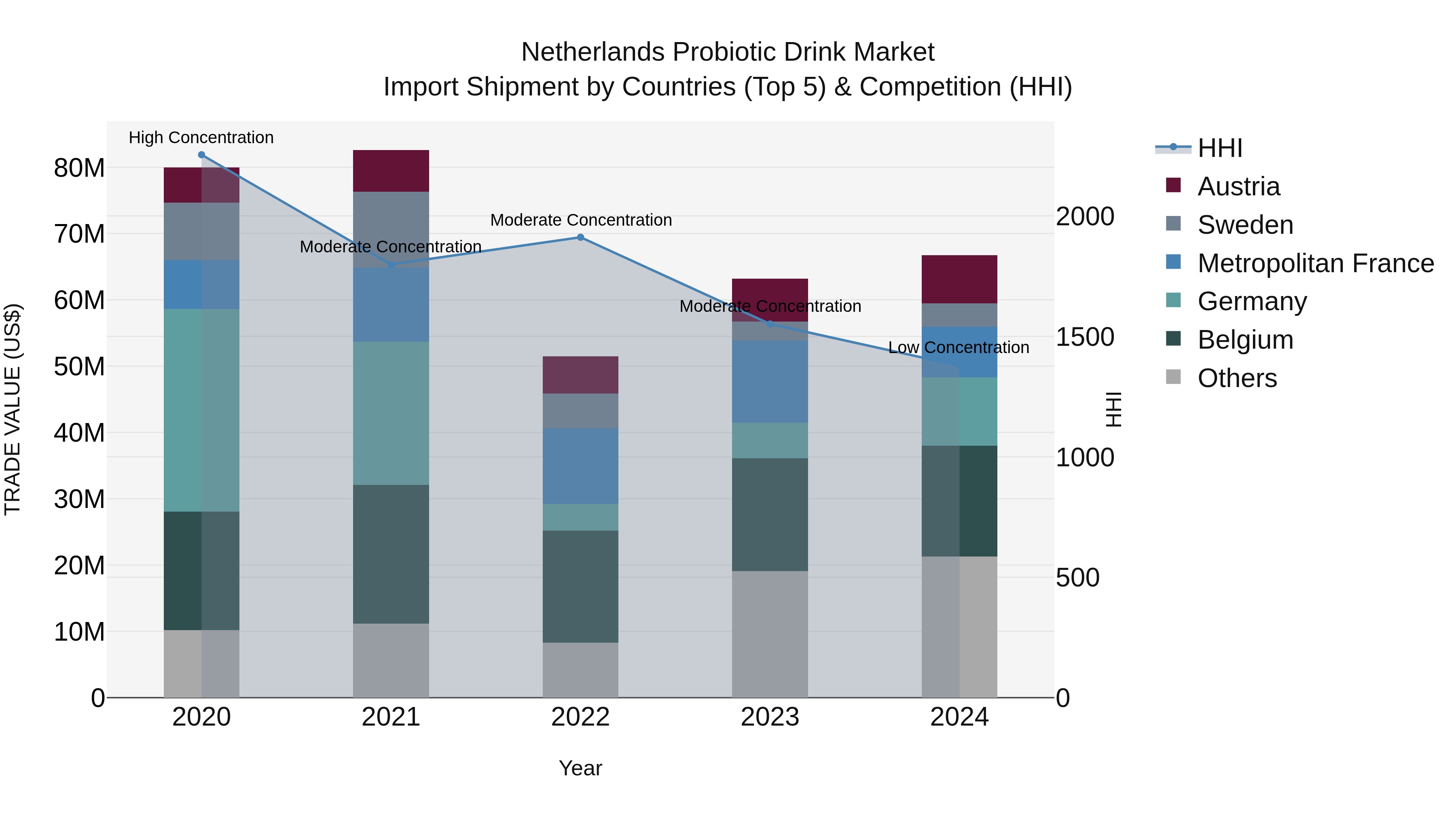 Netherlands Probiotic Drink Market Import Shipment by Countries (Top 5) & Competition (HHI)