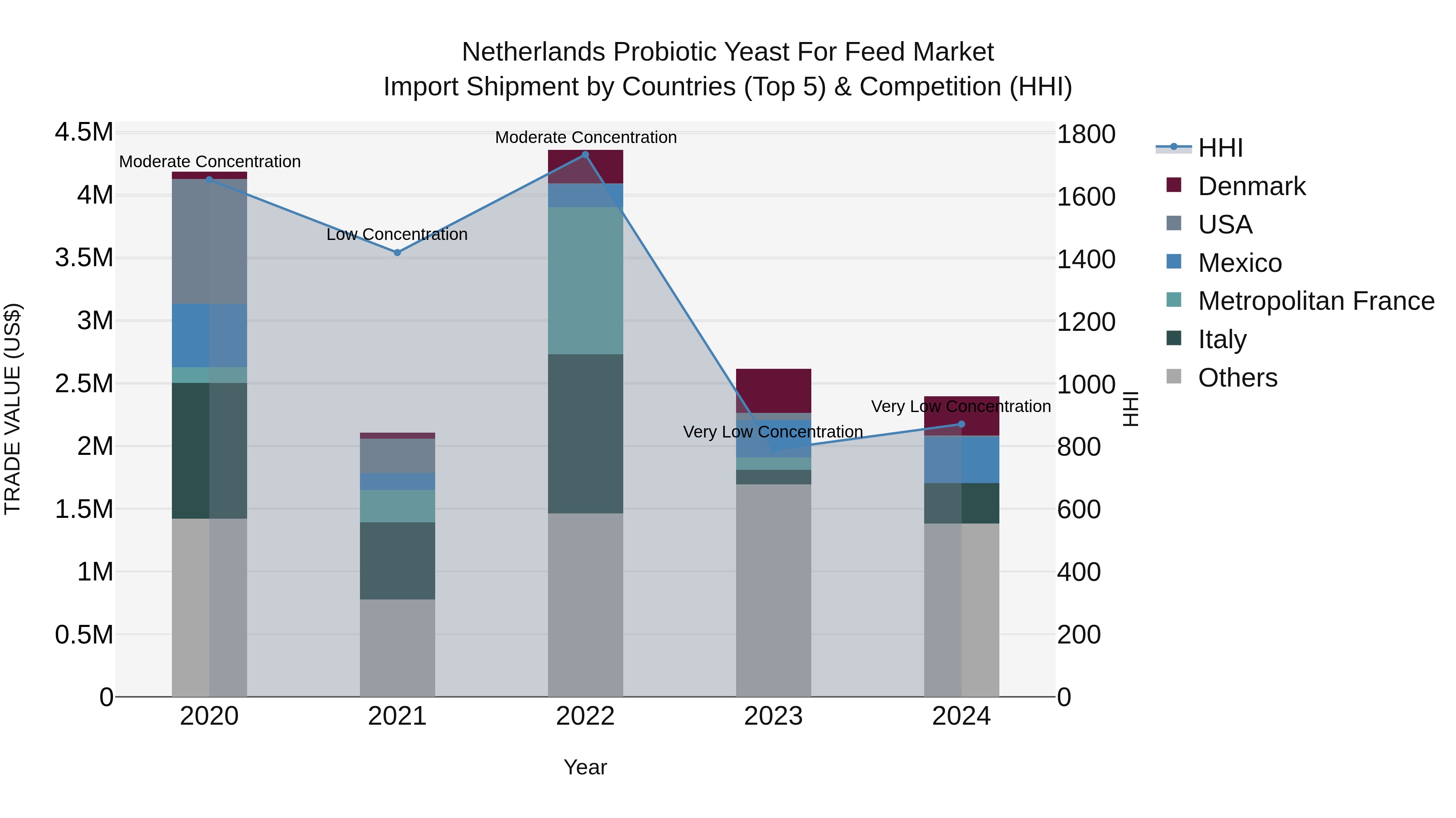 Netherlands Probiotic Yeast For Feed Market Import Shipment by Countries (Top 5) & Competition (HHI)