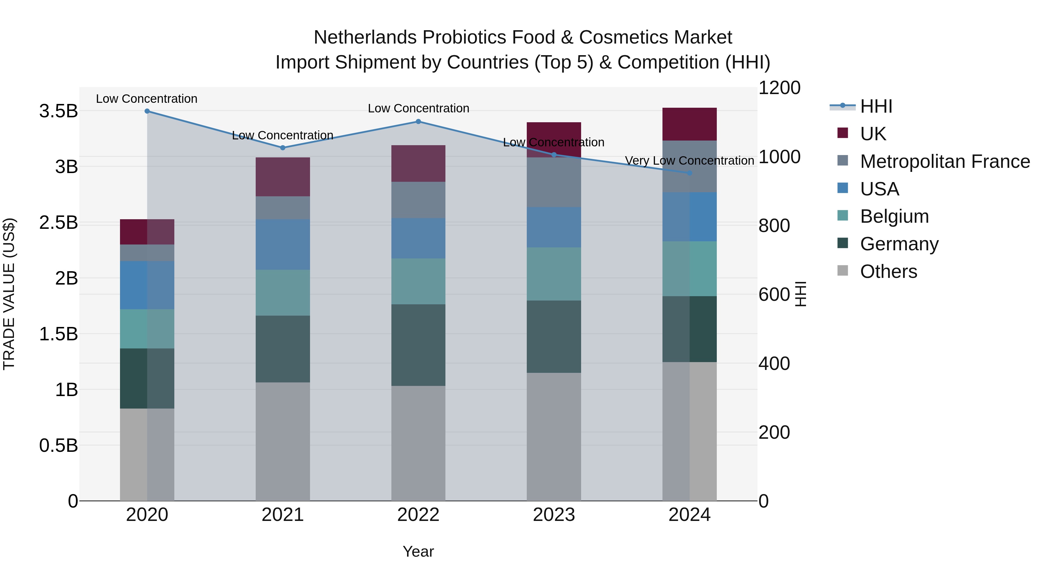 Netherlands Probiotics Food & Cosmetics Market Top 5 Importing Countries and Market Competition (HHI) Analysis